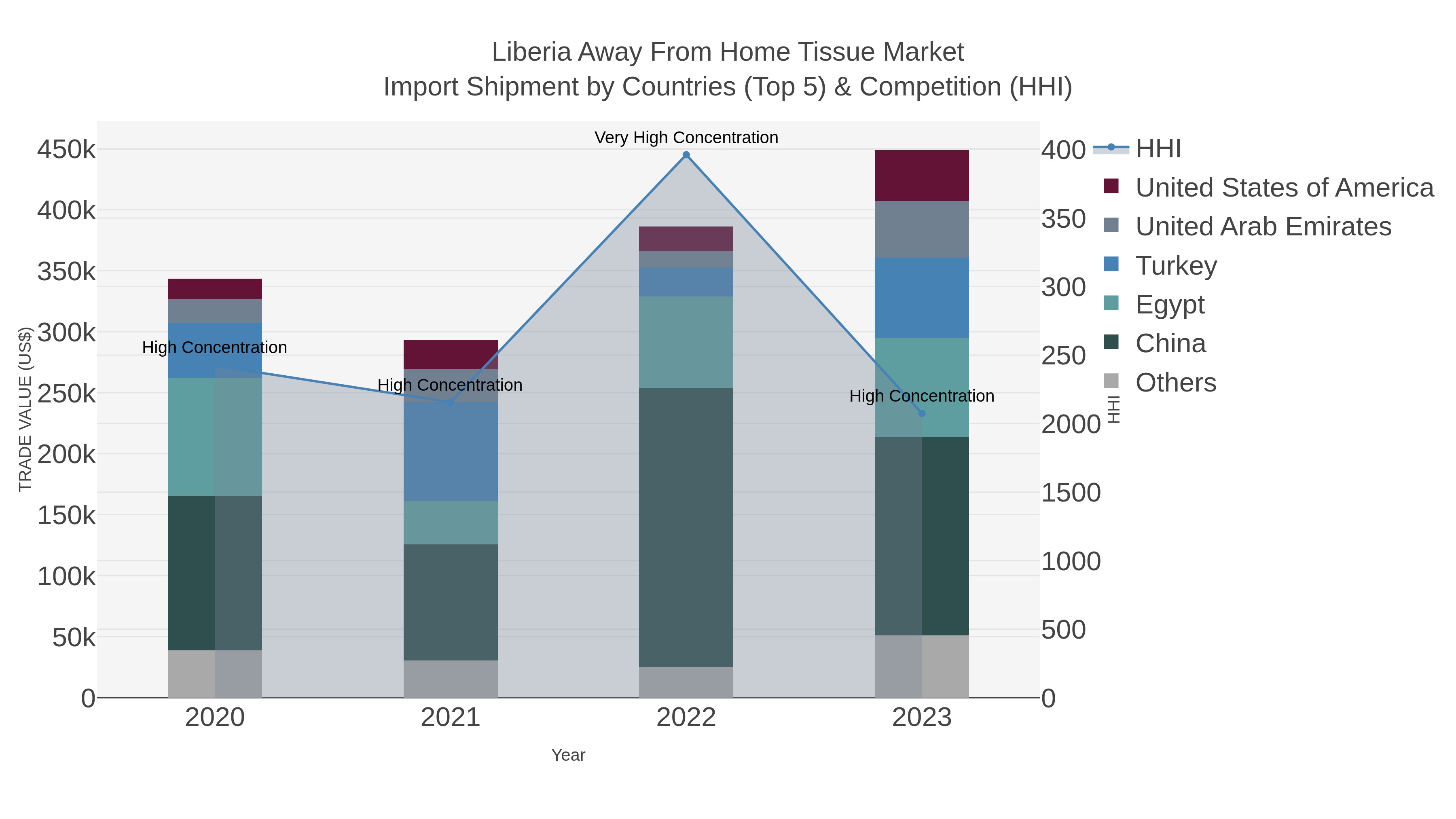 Liberia Away From Home Tissue Market Import Shipment by Countries (Top 5) & Competition (HHI)