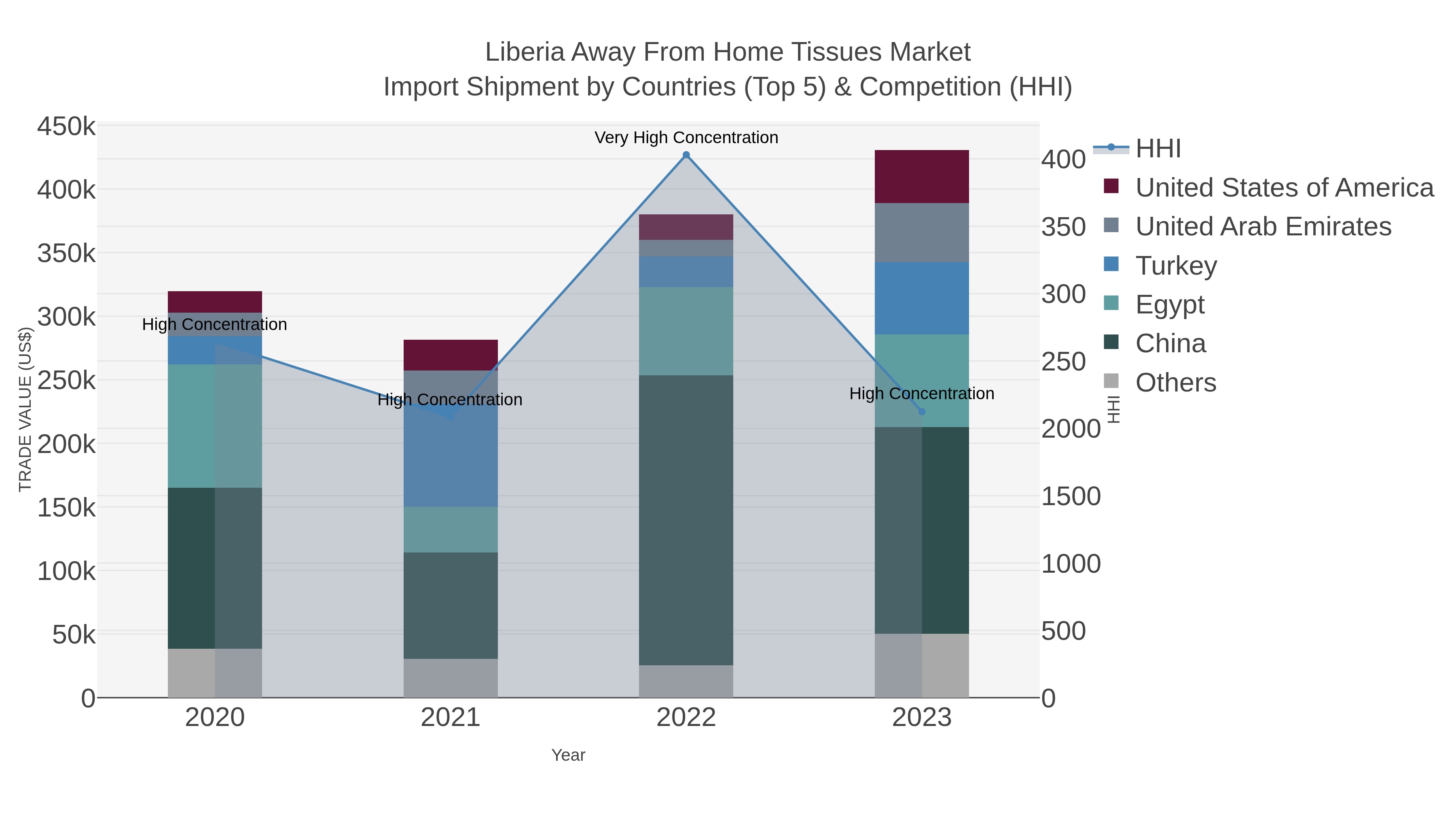 Liberia Away From Home Tissues Market Import Shipment by Countries (Top 5) & Competition (HHI)