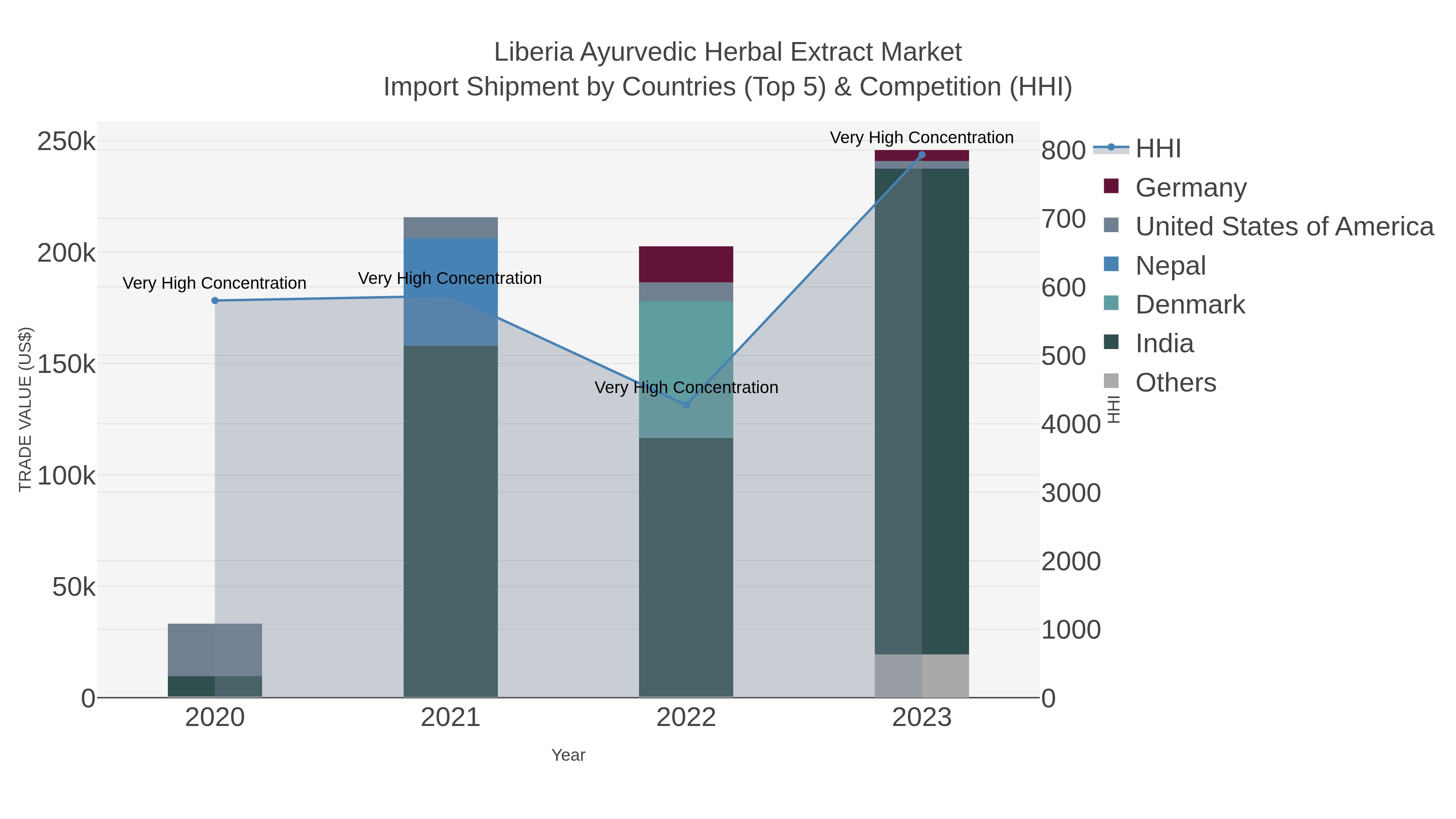 Liberia Ayurvedic Herbal Extract Market Import Shipment by Countries (Top 5) & Competition (HHI)