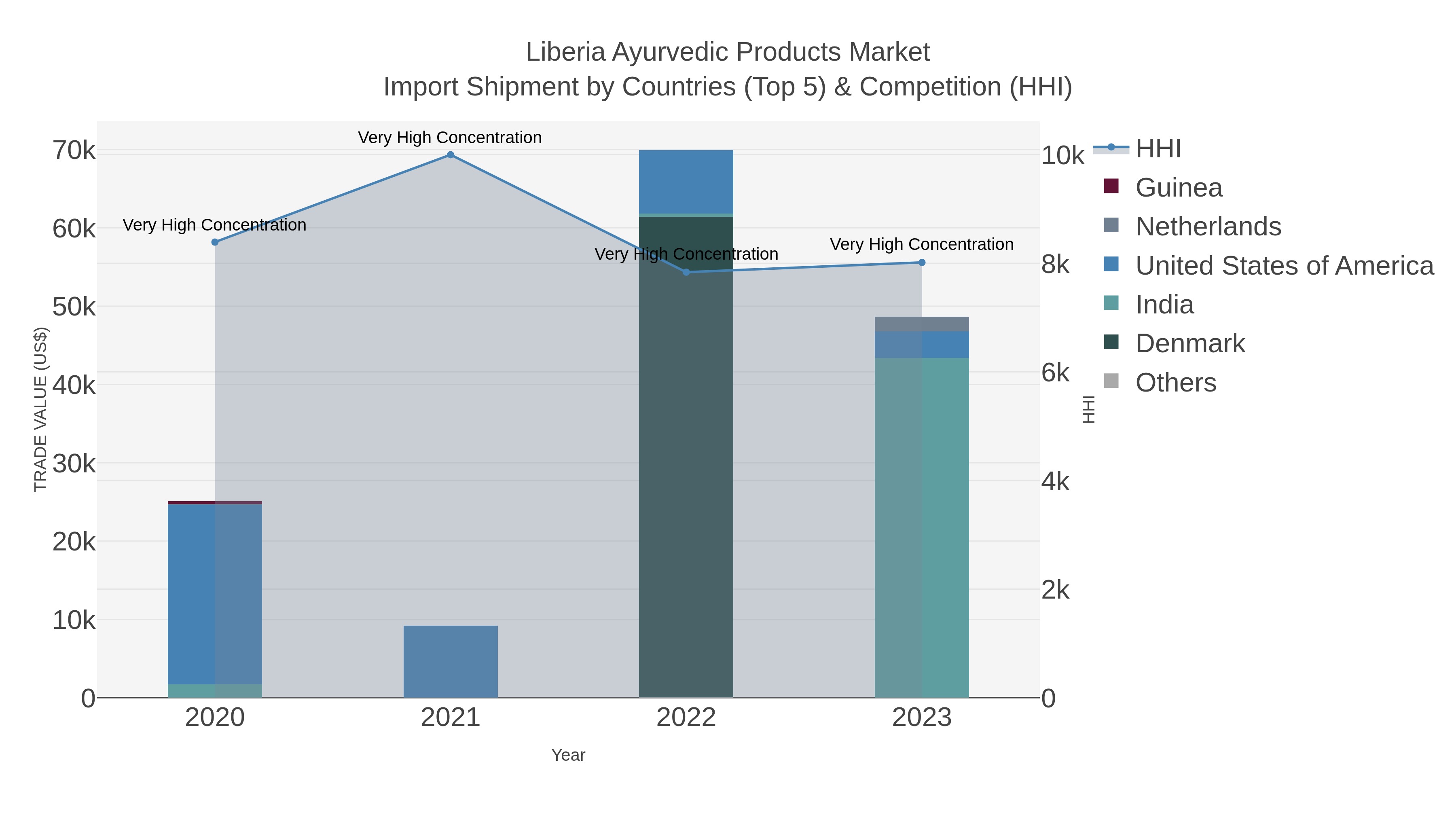 Liberia Ayurvedic Products Market Import Shipment by Countries (Top 5) & Competition (HHI)