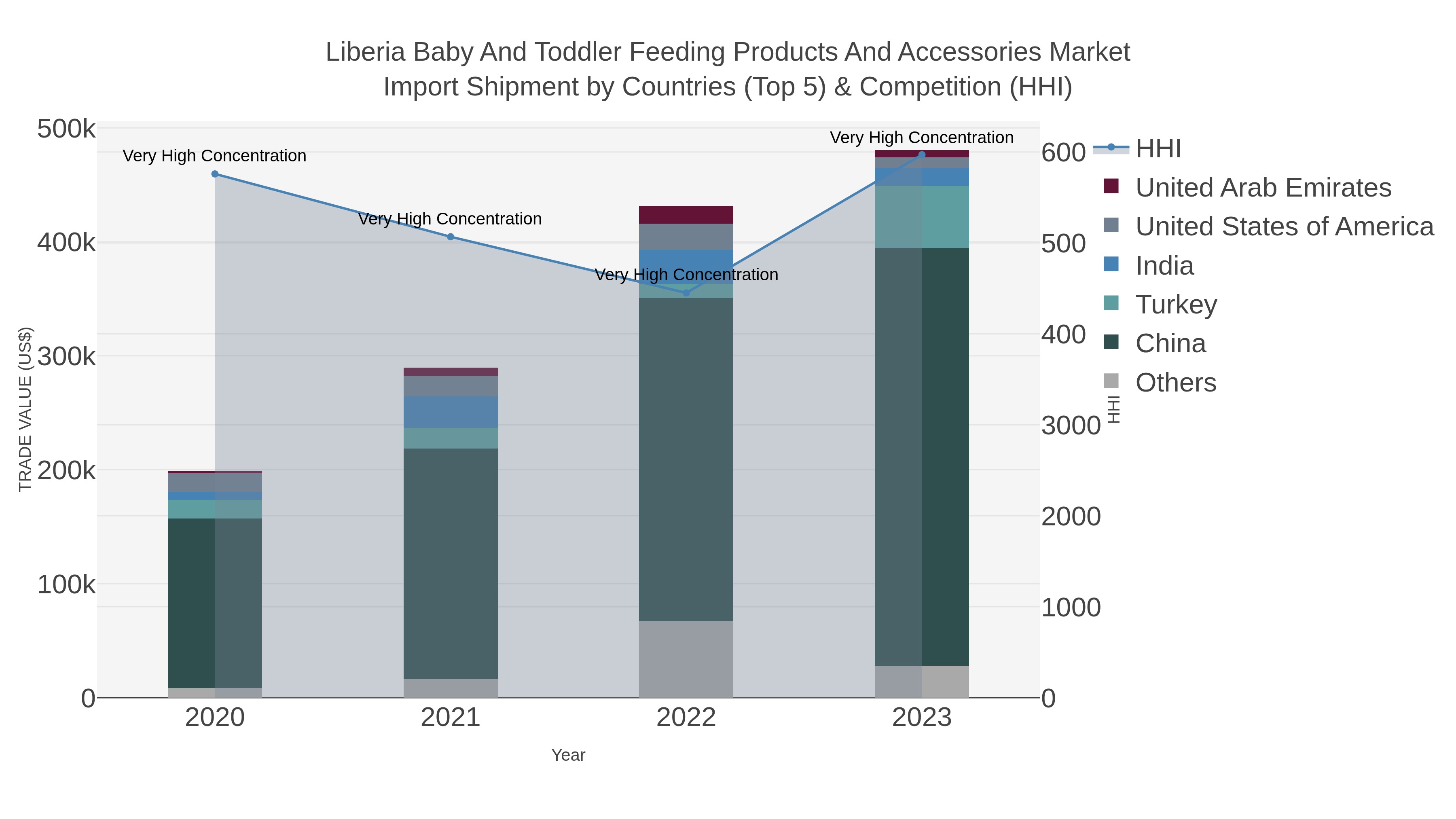 Liberia Baby And Toddler Feeding Products And Accessories Market Import Shipment by Countries (Top 5) & Competition (HHI)