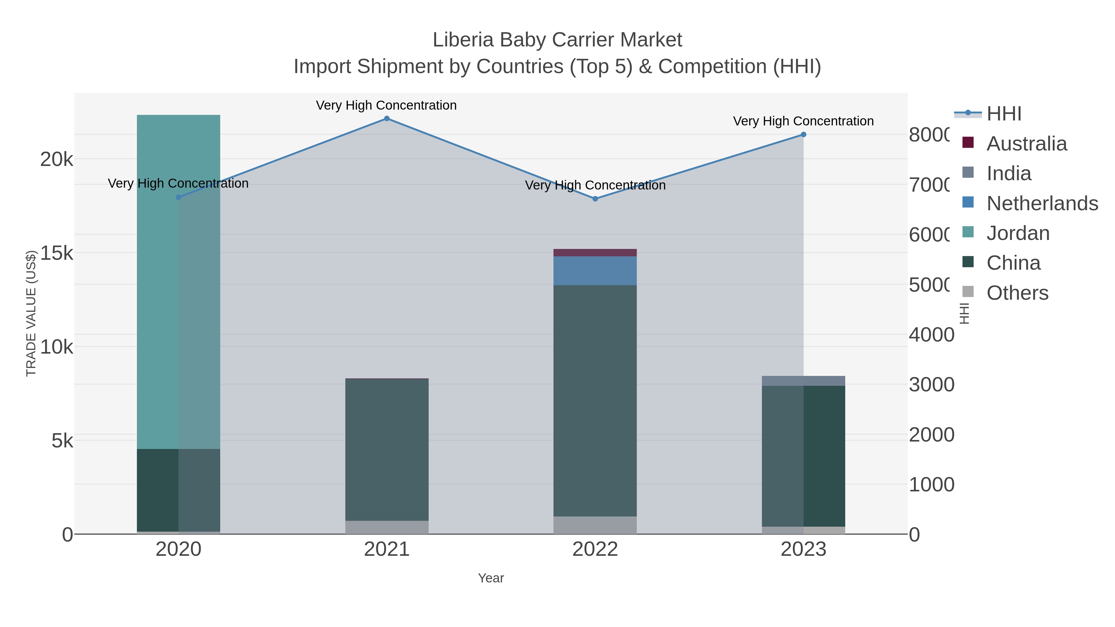 Liberia Baby Carrier Market Import Shipment by Countries (Top 5) & Competition (HHI)