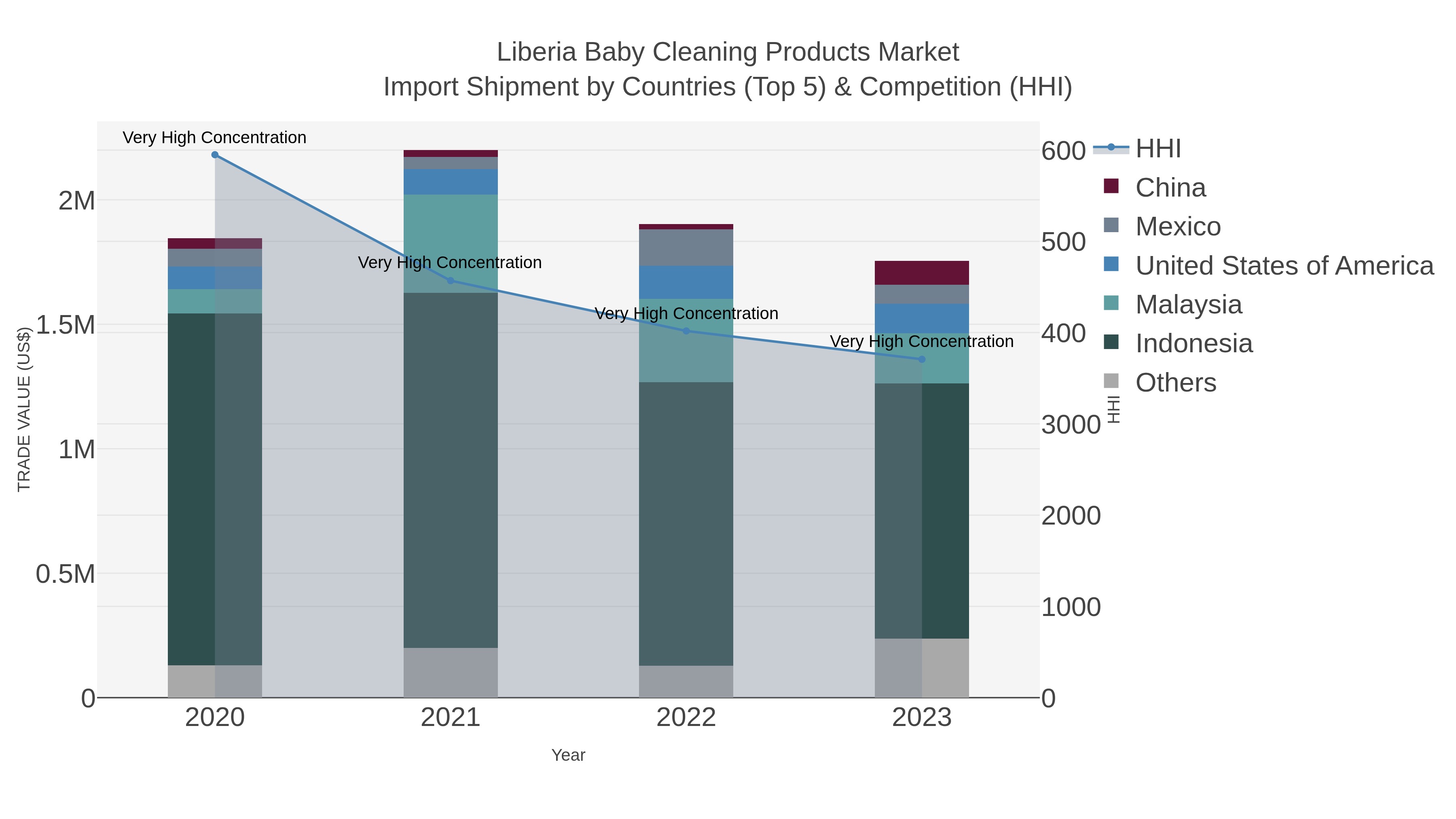 Liberia Baby Cleaning Products Market Import Shipment by Countries (Top 5) & Competition (HHI)