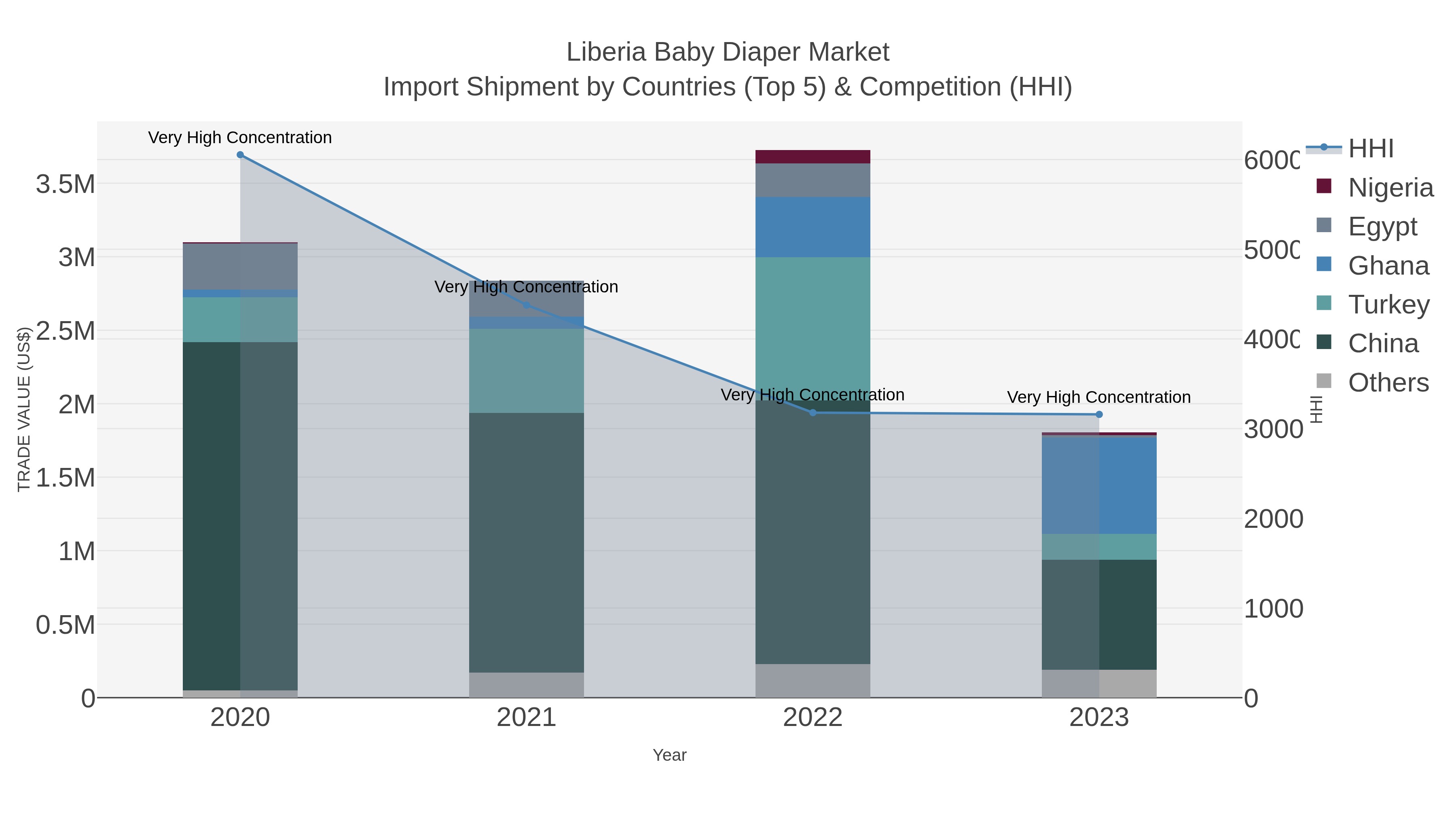 Liberia Baby Diaper Market Import Shipment by Countries (Top 5) & Competition (HHI)
