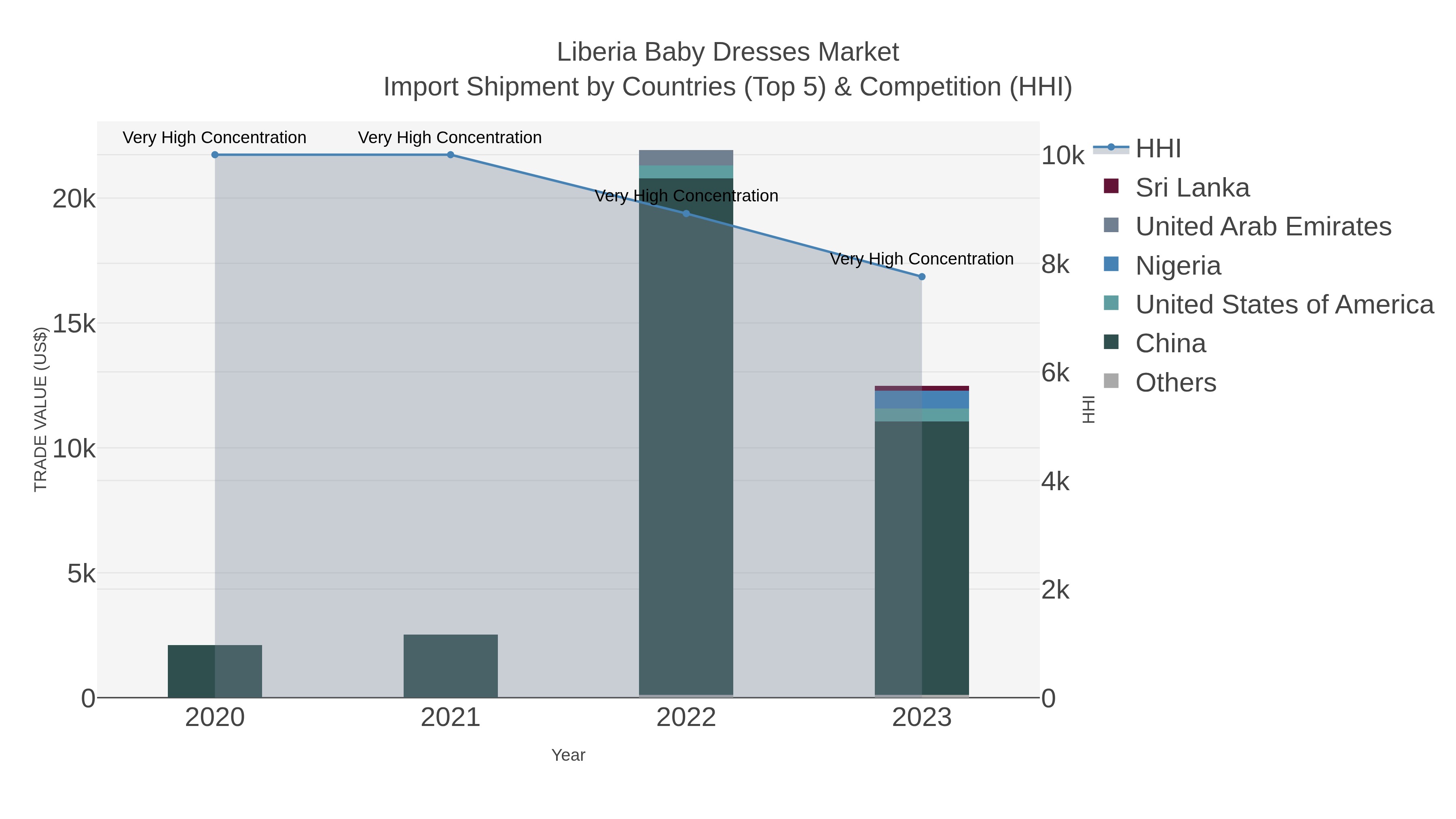 Liberia Baby Dresses Market Import Shipment by Countries (Top 5) & Competition (HHI)