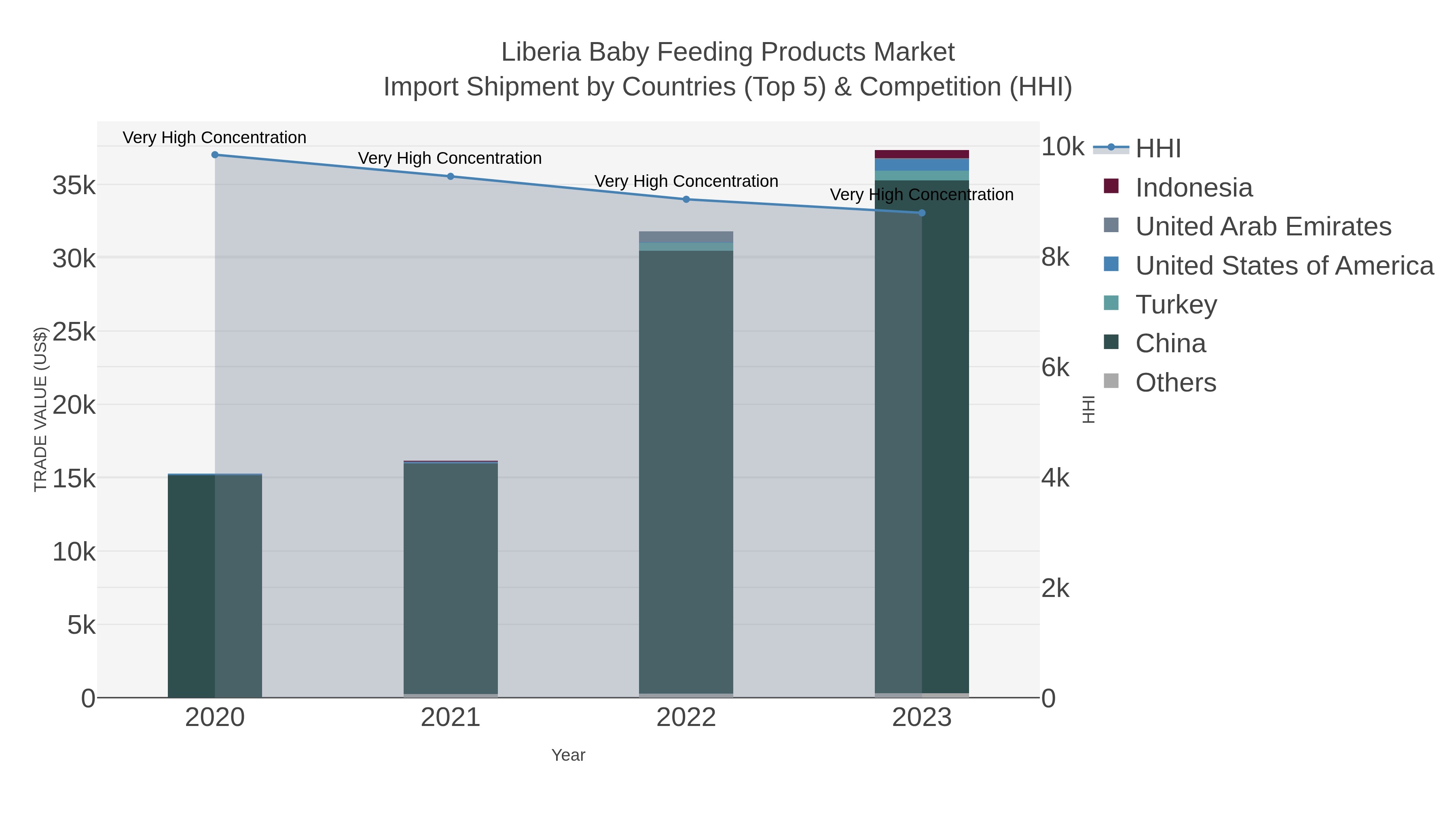Liberia Baby Feeding Products Market Import Shipment by Countries (Top 5) & Competition (HHI)