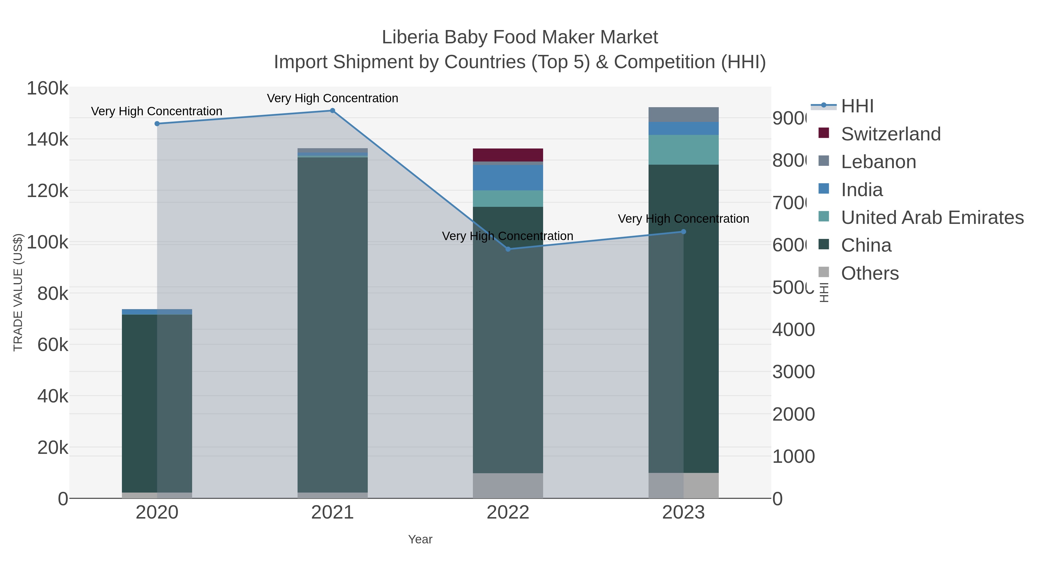 Liberia Baby Food Maker Market Import Shipment by Countries (Top 5) & Competition (HHI)