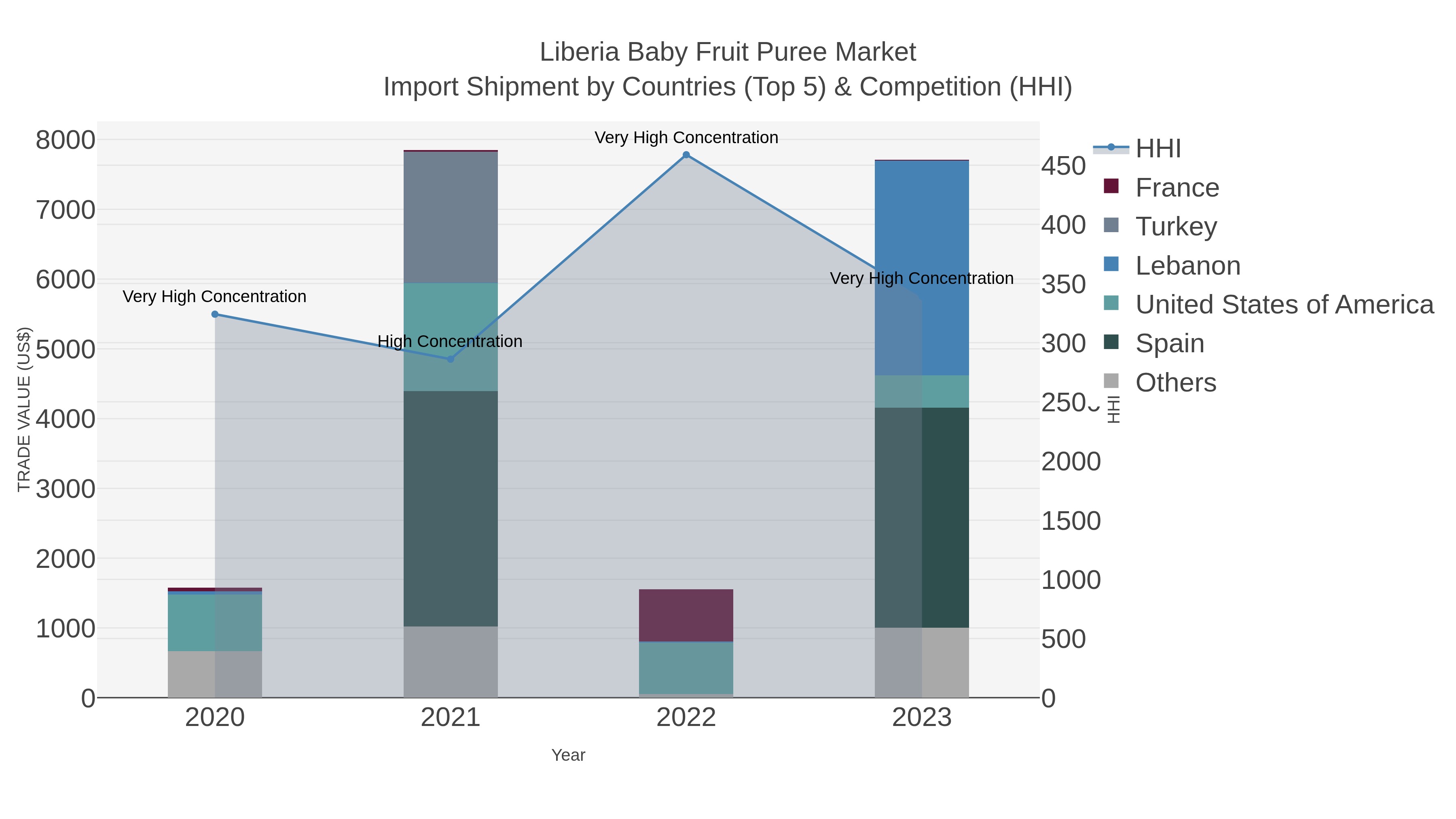 Liberia Baby Fruit Puree Market Import Shipment by Countries (Top 5) & Competition (HHI)
