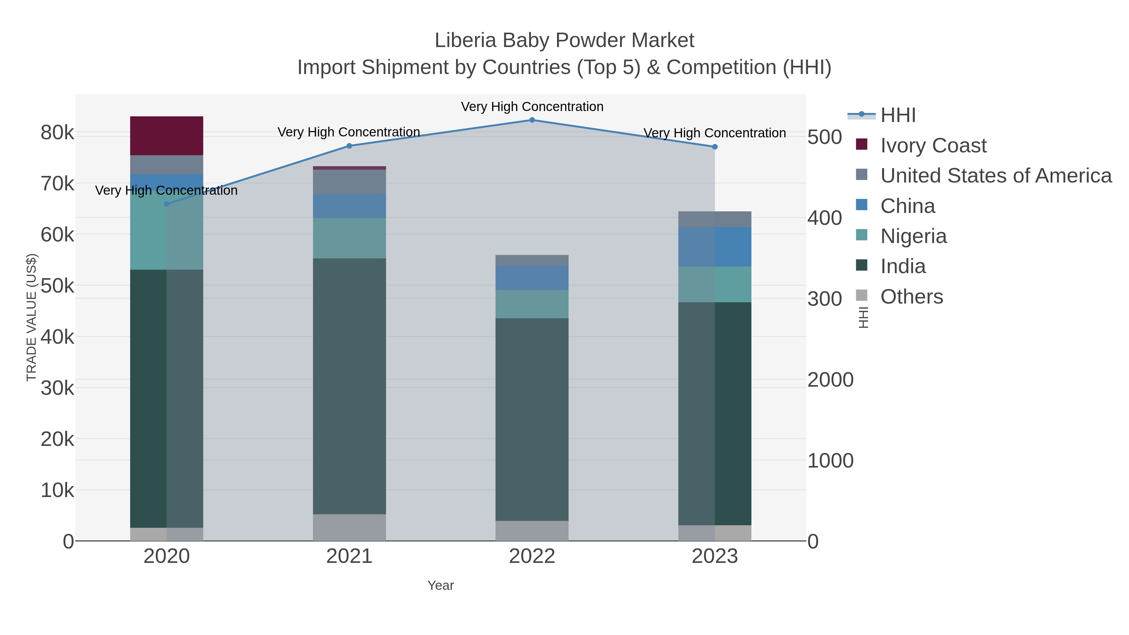 Liberia Baby Powder Market Import Shipment by Countries (Top 5) & Competition (HHI)