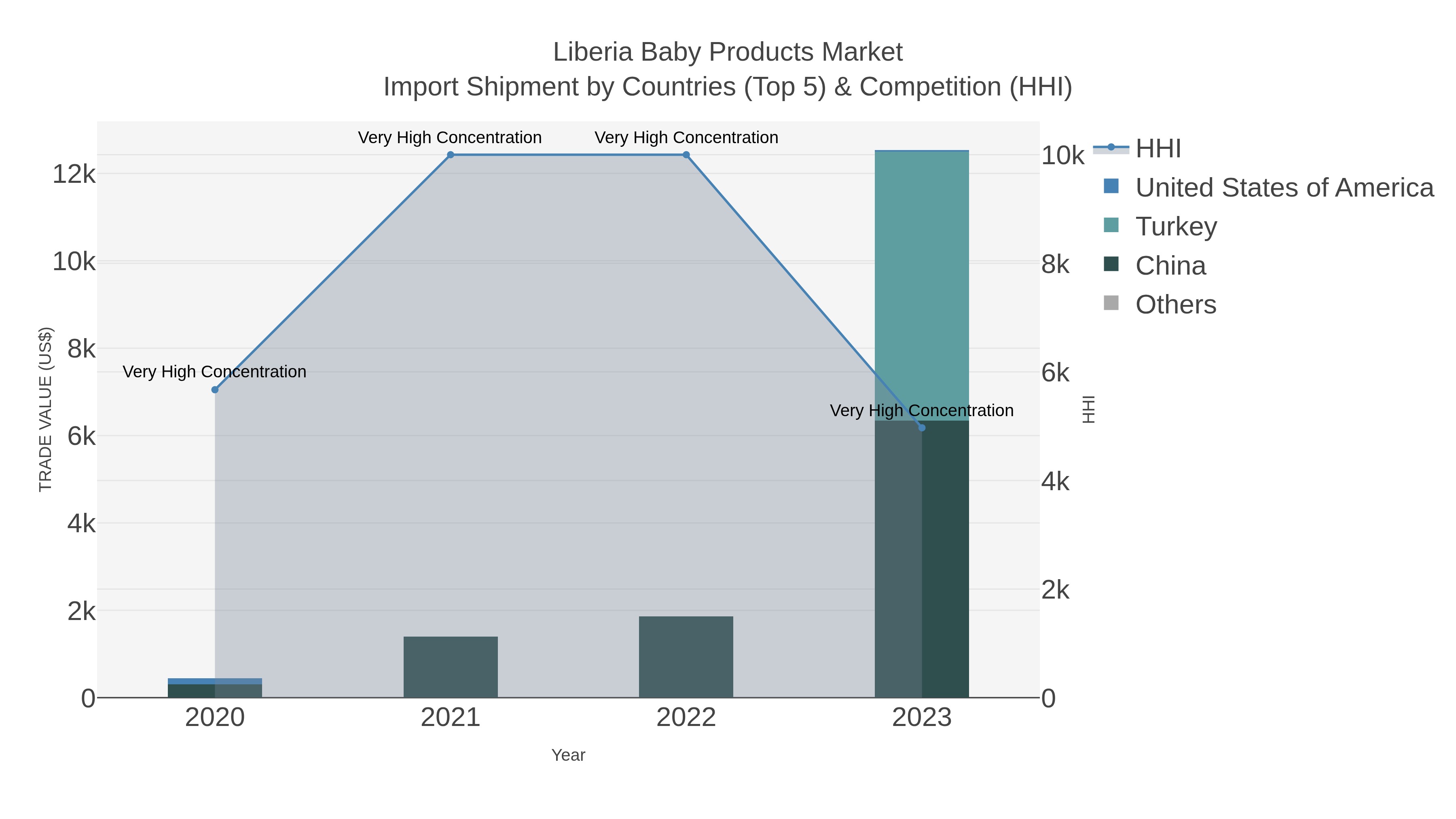 Liberia Baby Products Market Import Shipment by Countries (Top 5) & Competition (HHI)