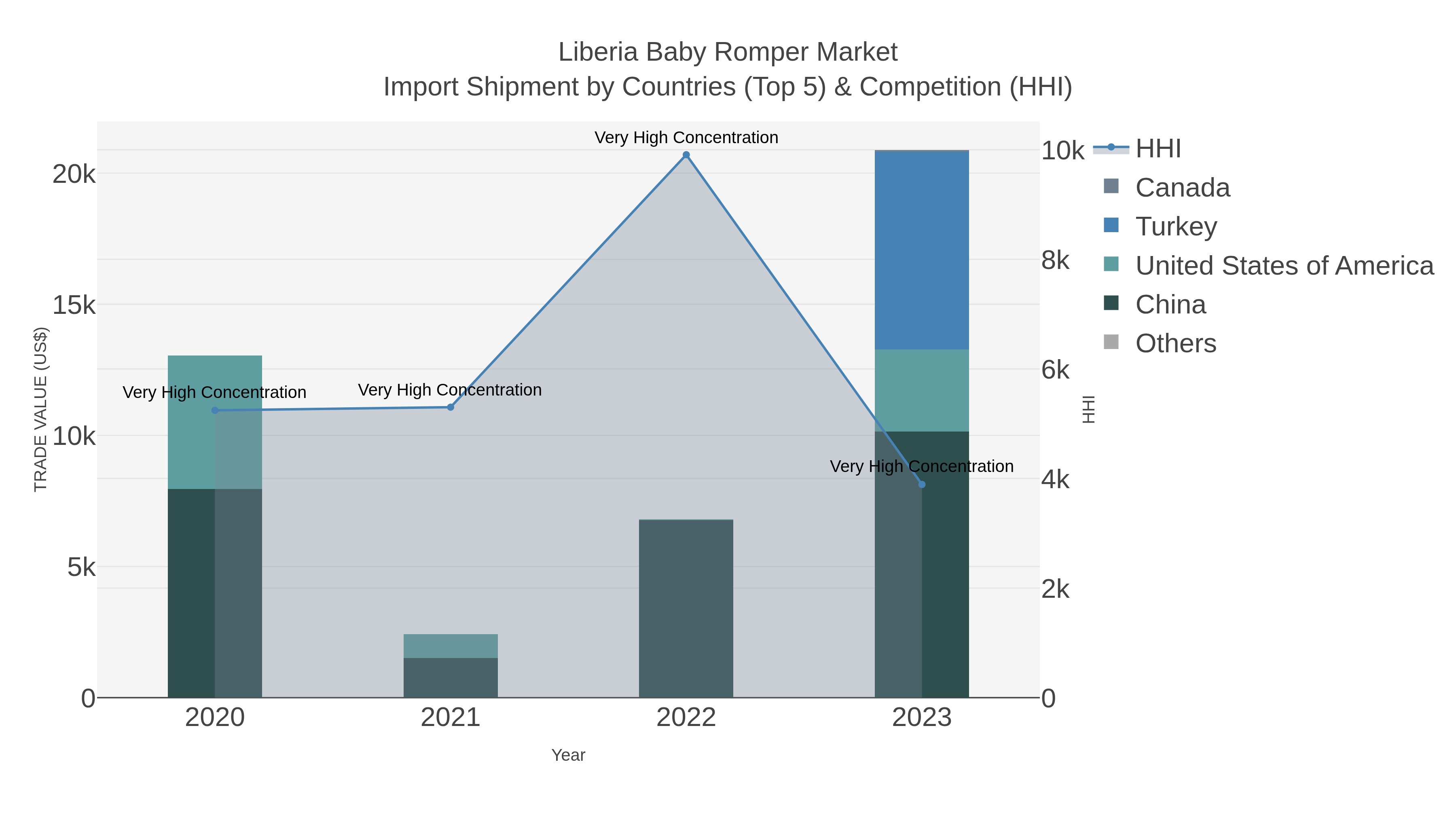 Liberia Baby Romper Market Import Shipment by Countries (Top 5) & Competition (HHI)