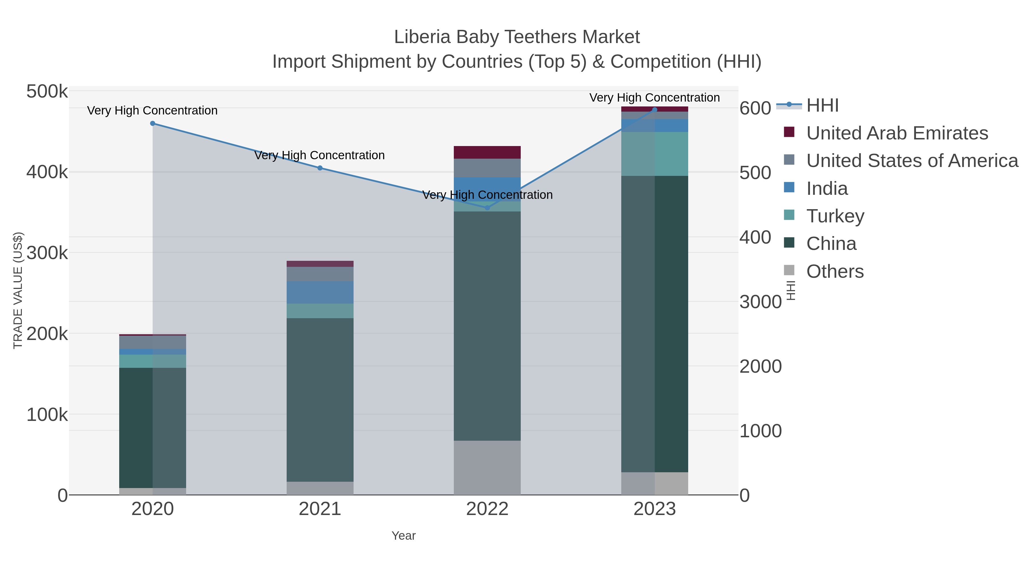 Liberia Baby Teethers Market Import Shipment by Countries (Top 5) & Competition (HHI)