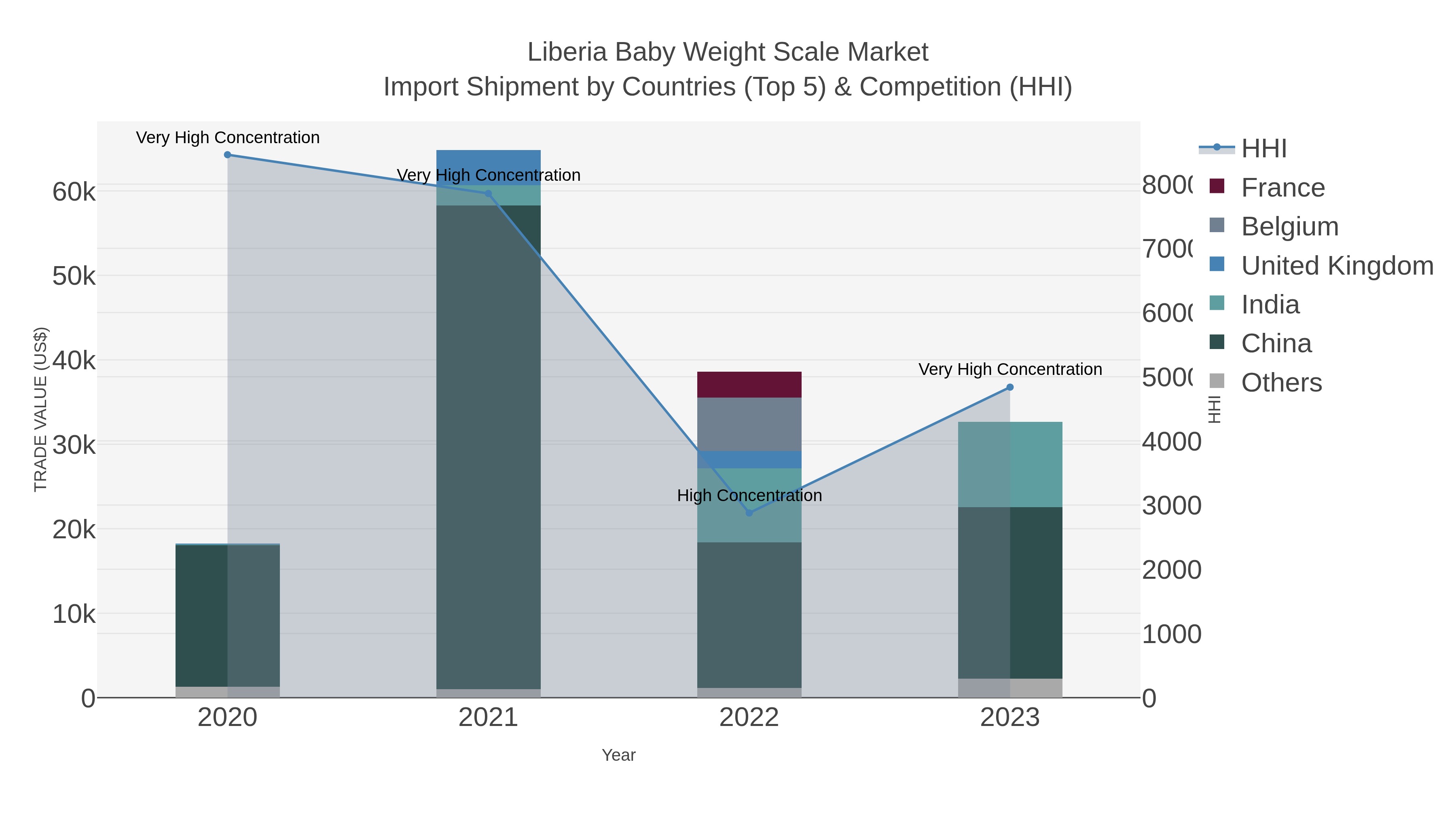 Liberia Baby Weight Scale Market Import Shipment by Countries (Top 5) & Competition (HHI)