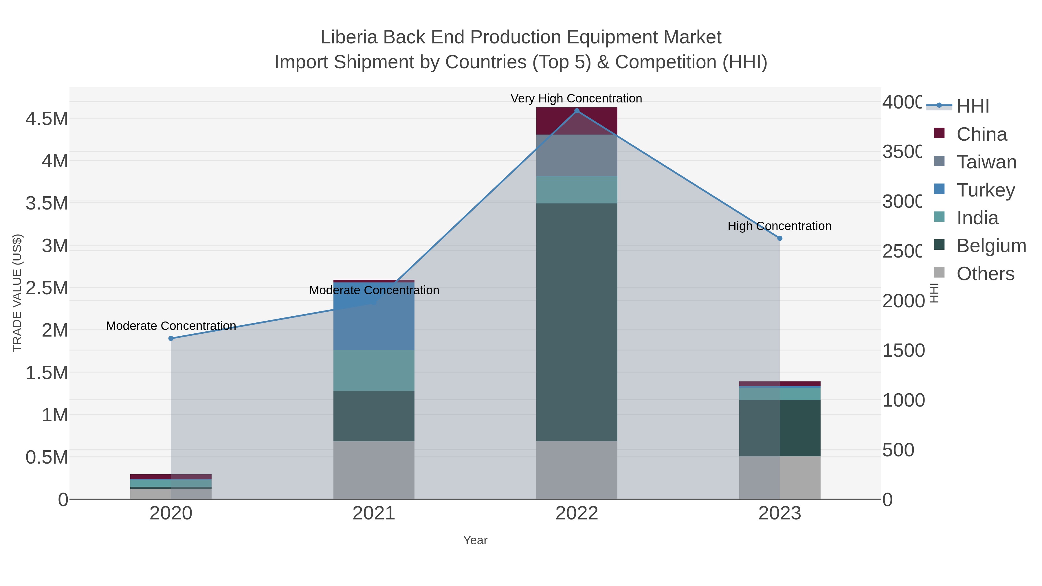 Liberia Back End Production Equipment Market Import Shipment by Countries (Top 5) & Competition (HHI)