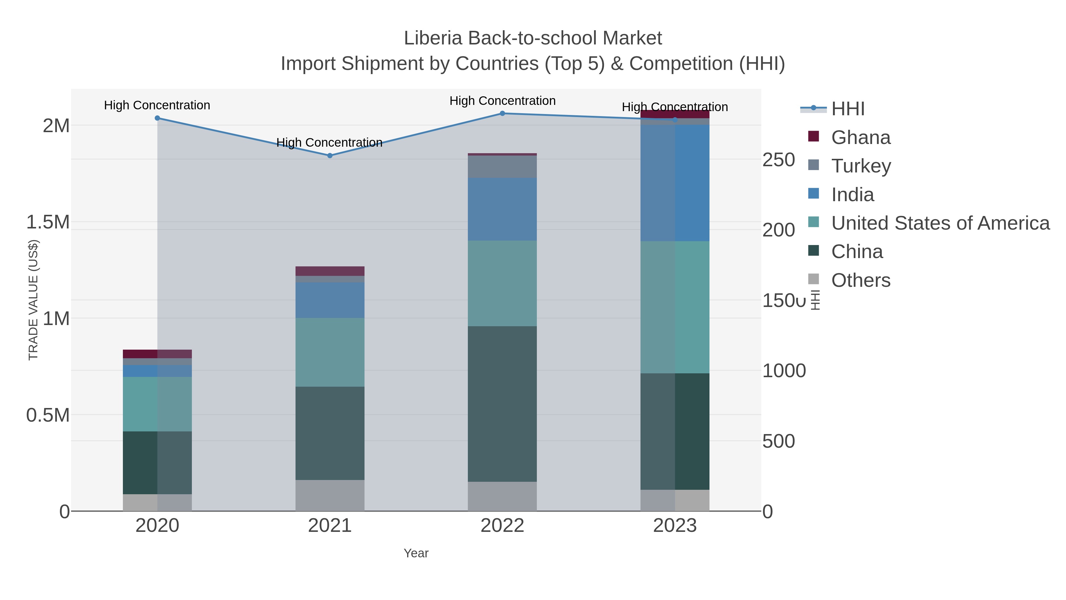 Liberia Back-to-school Market Import Shipment by Countries (Top 5) & Competition (HHI)