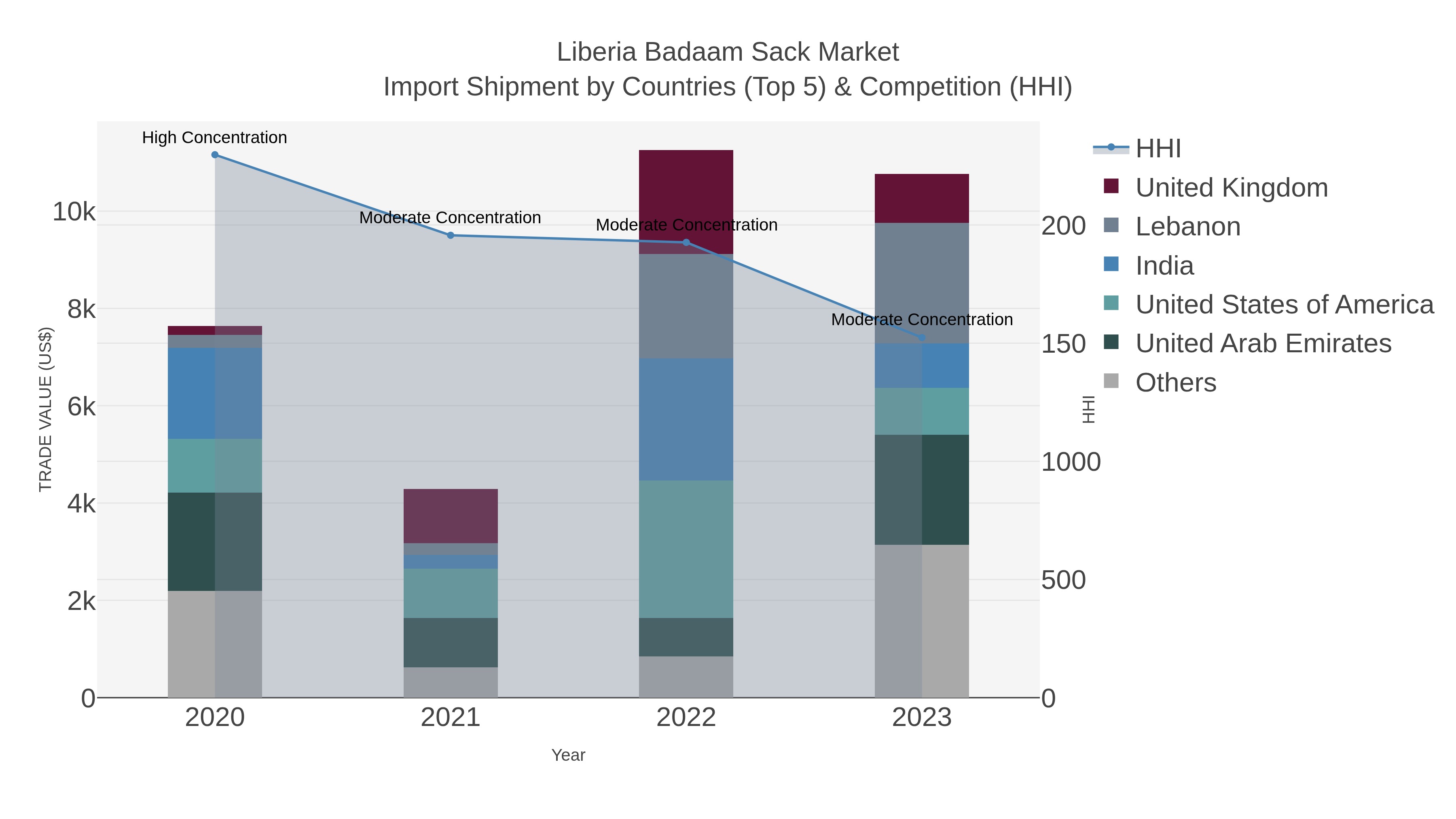 Liberia Badaam Sack Market Import Shipment by Countries (Top 5) & Competition (HHI)
