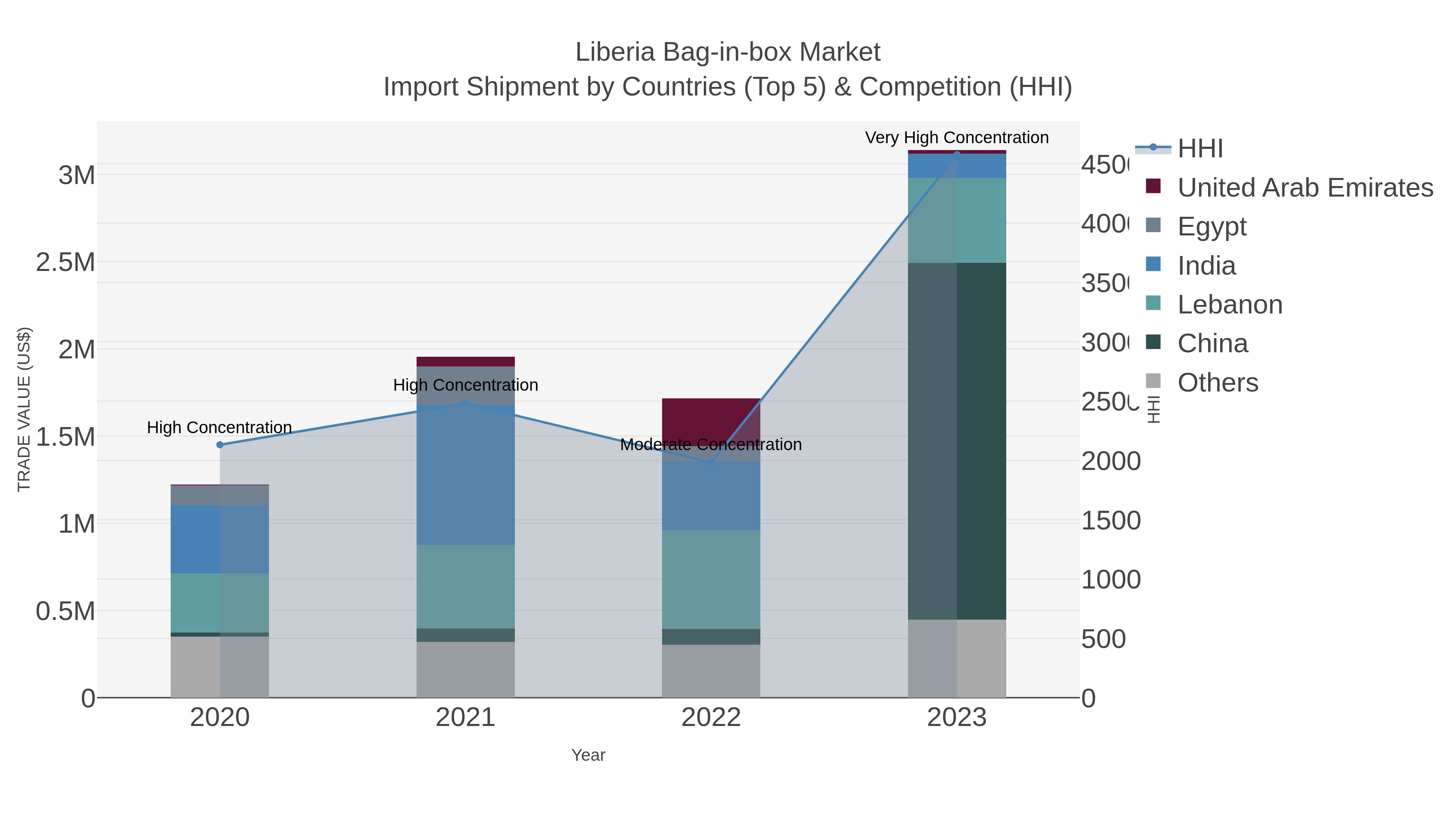 Liberia Bag-in-box Market Import Shipment by Countries (Top 5) & Competition (HHI)