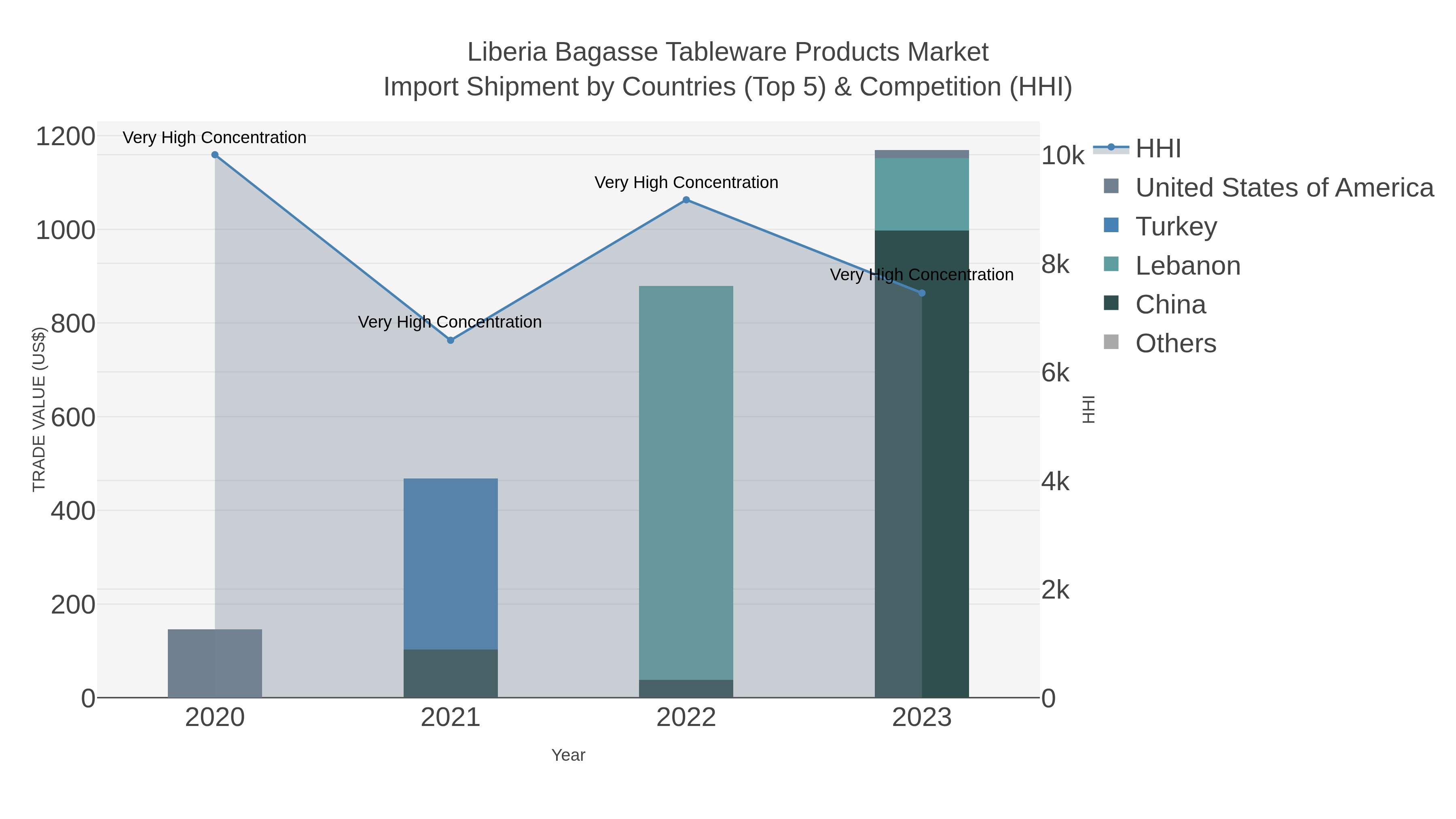 Liberia Bagasse Tableware Products Market Import Shipment by Countries (Top 5) & Competition (HHI)