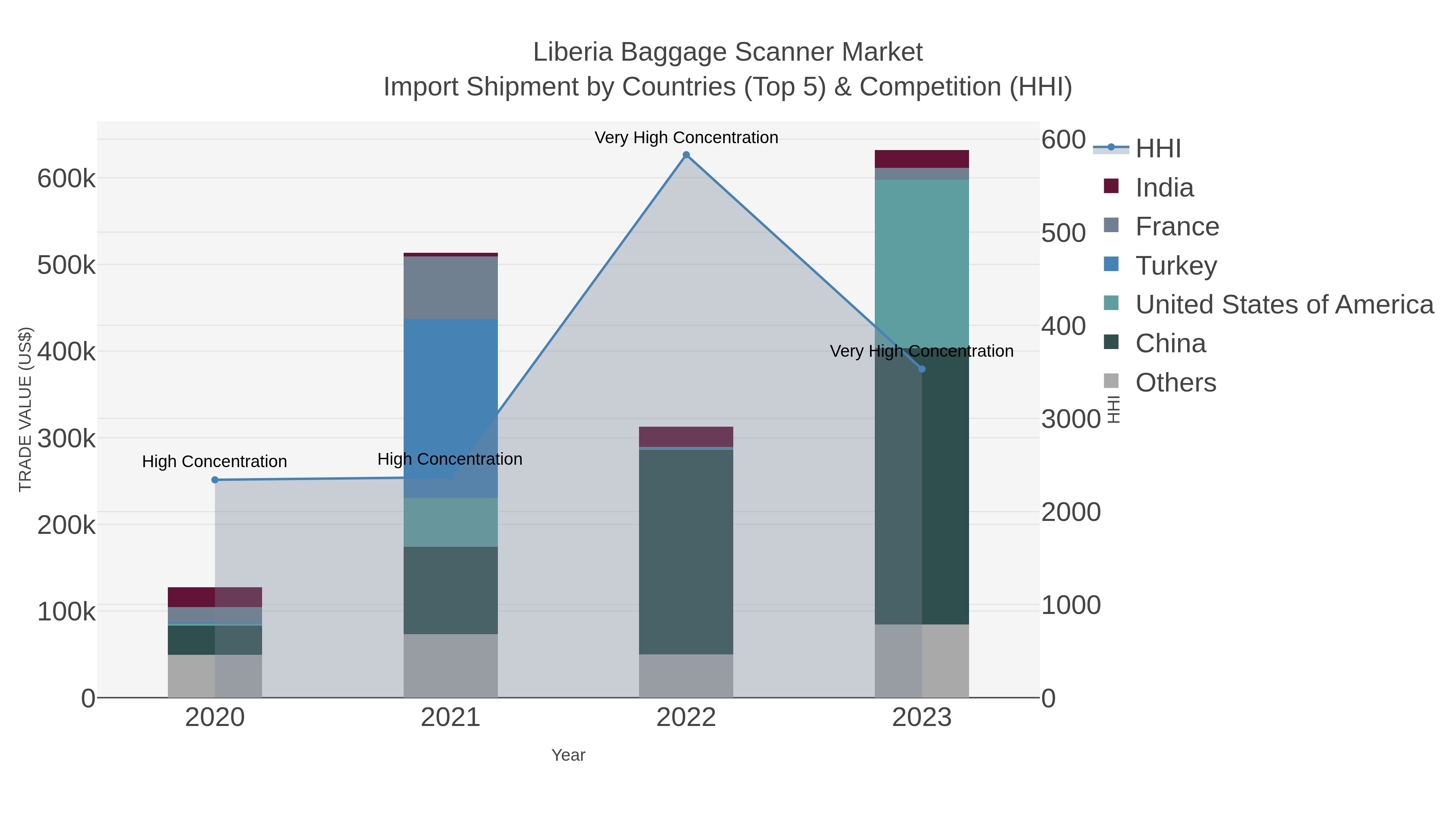 Liberia Baggage Scanner Market Import Shipment by Countries (Top 5) & Competition (HHI)