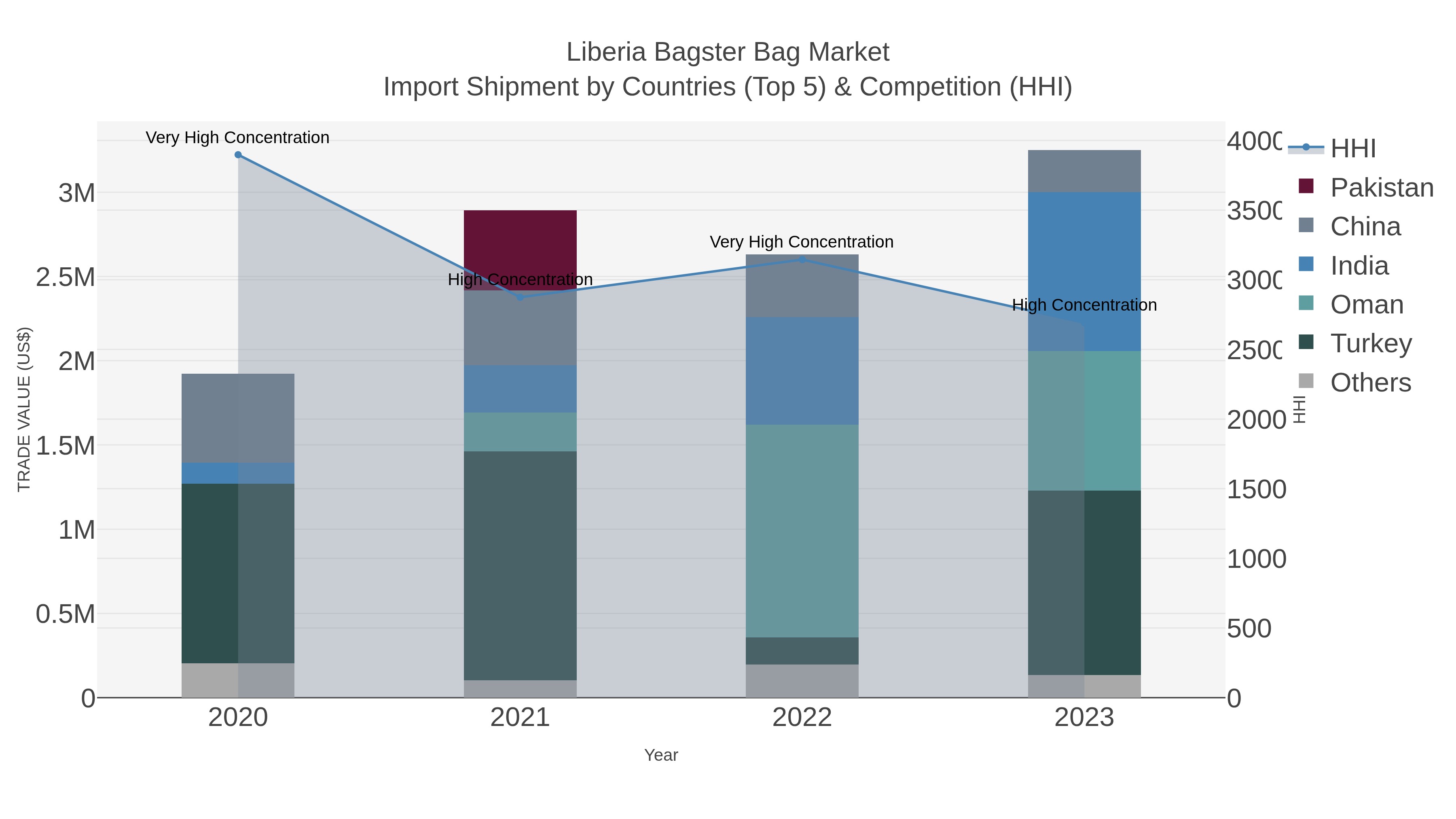 Liberia Bagster Bag Market Import Shipment by Countries (Top 5) & Competition (HHI)
