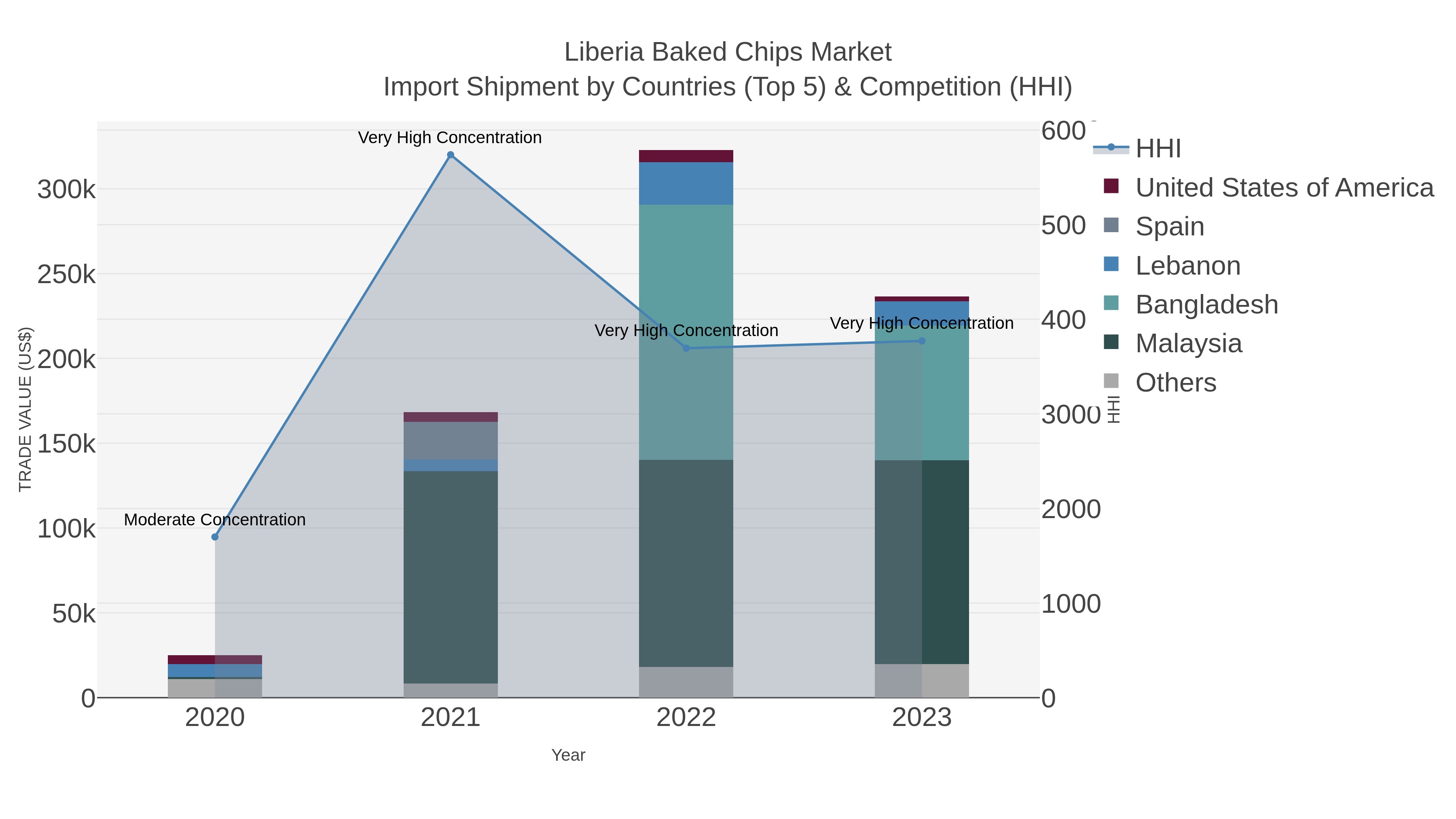 Liberia Baked Chips Market Import Shipment by Countries (Top 5) & Competition (HHI)