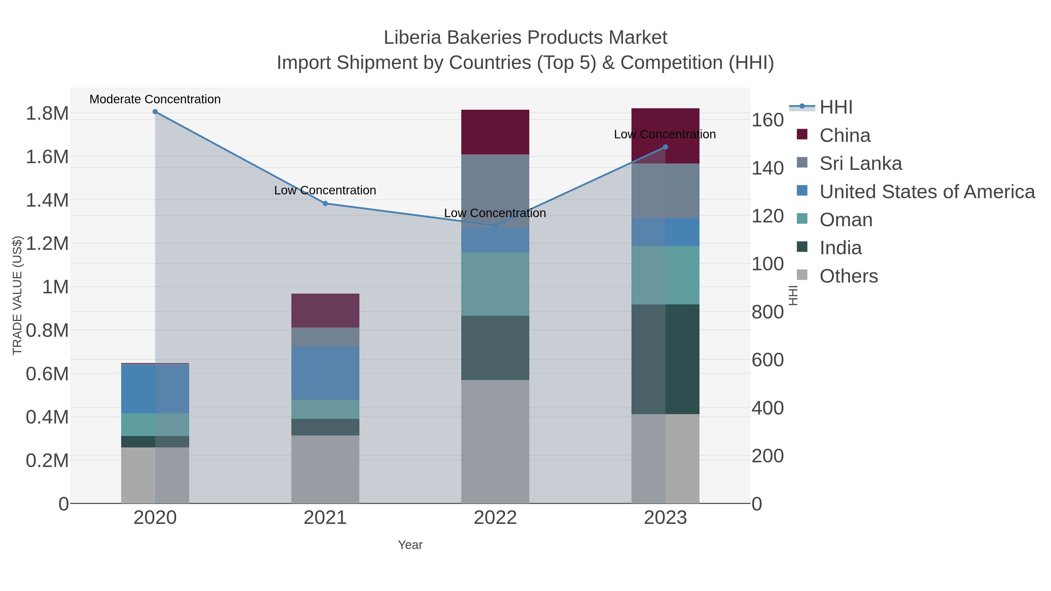 Liberia Bakeries Products Market Import Shipment by Countries (Top 5) & Competition (HHI)