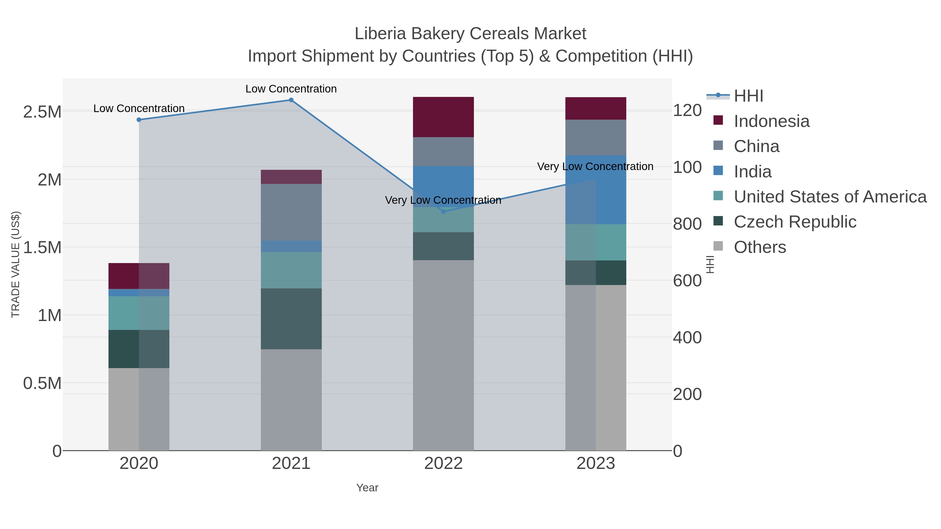 Liberia Bakery Cereals Market Import Shipment by Countries (Top 5) & Competition (HHI)