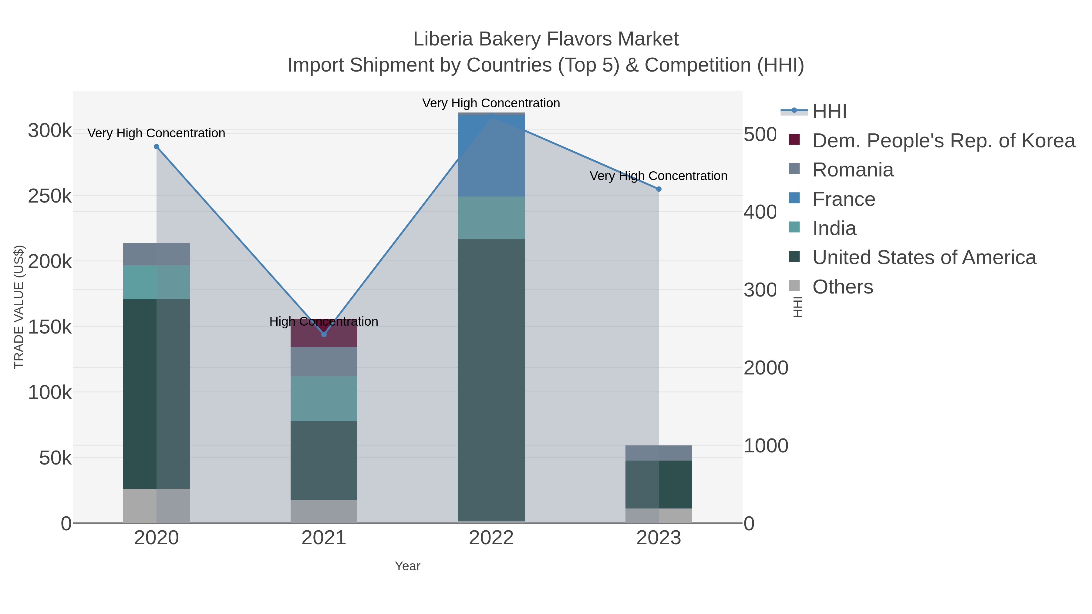 Liberia Bakery Flavors Market Import Shipment by Countries (Top 5) & Competition (HHI)
