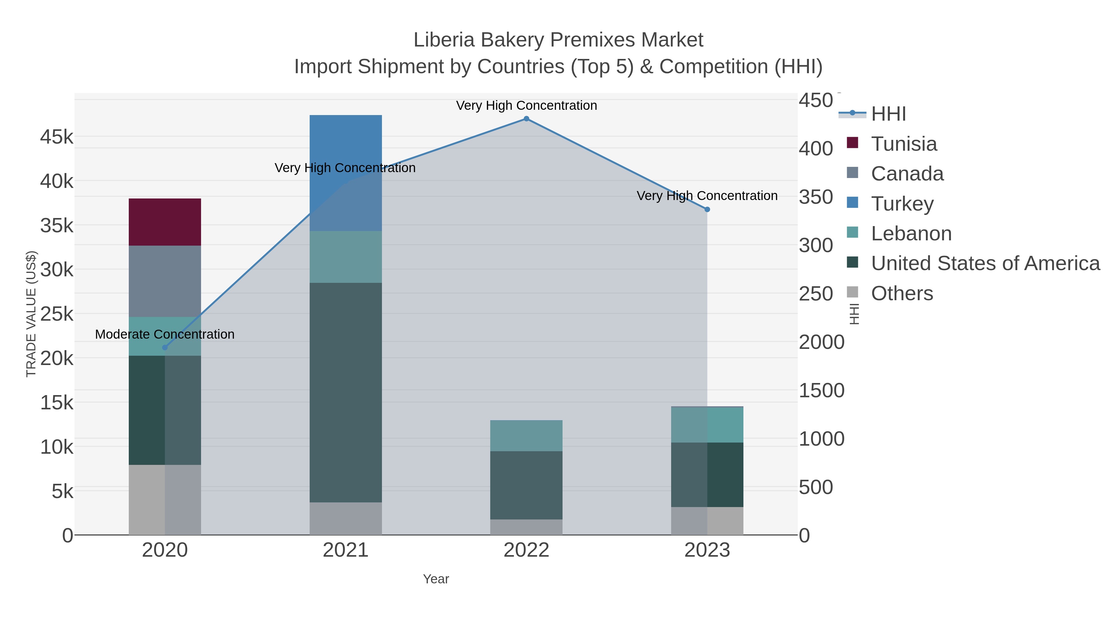 Liberia Bakery Premixes Market Import Shipment by Countries (Top 5) & Competition (HHI)