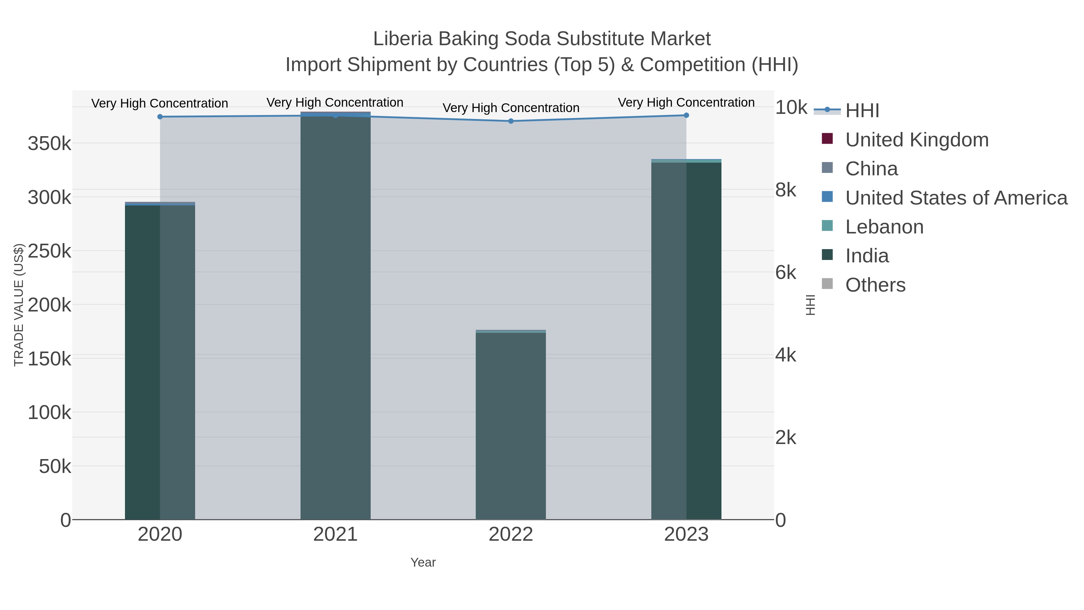 Liberia Baking Soda Substitute Market Import Shipment by Countries (Top 5) & Competition (HHI)