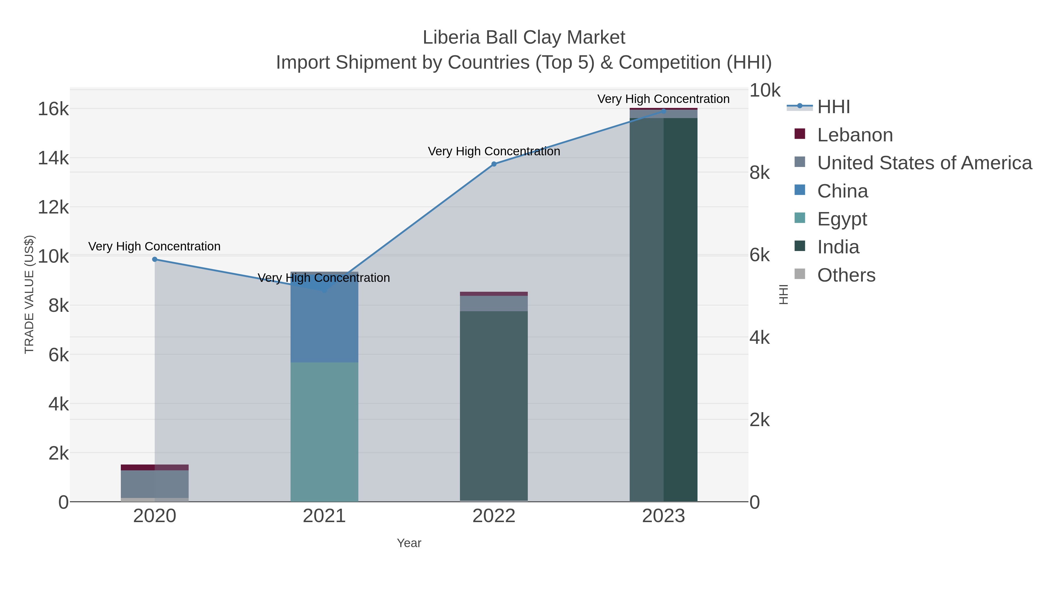 Liberia Ball Clay Market Import Shipment by Countries (Top 5) & Competition (HHI)