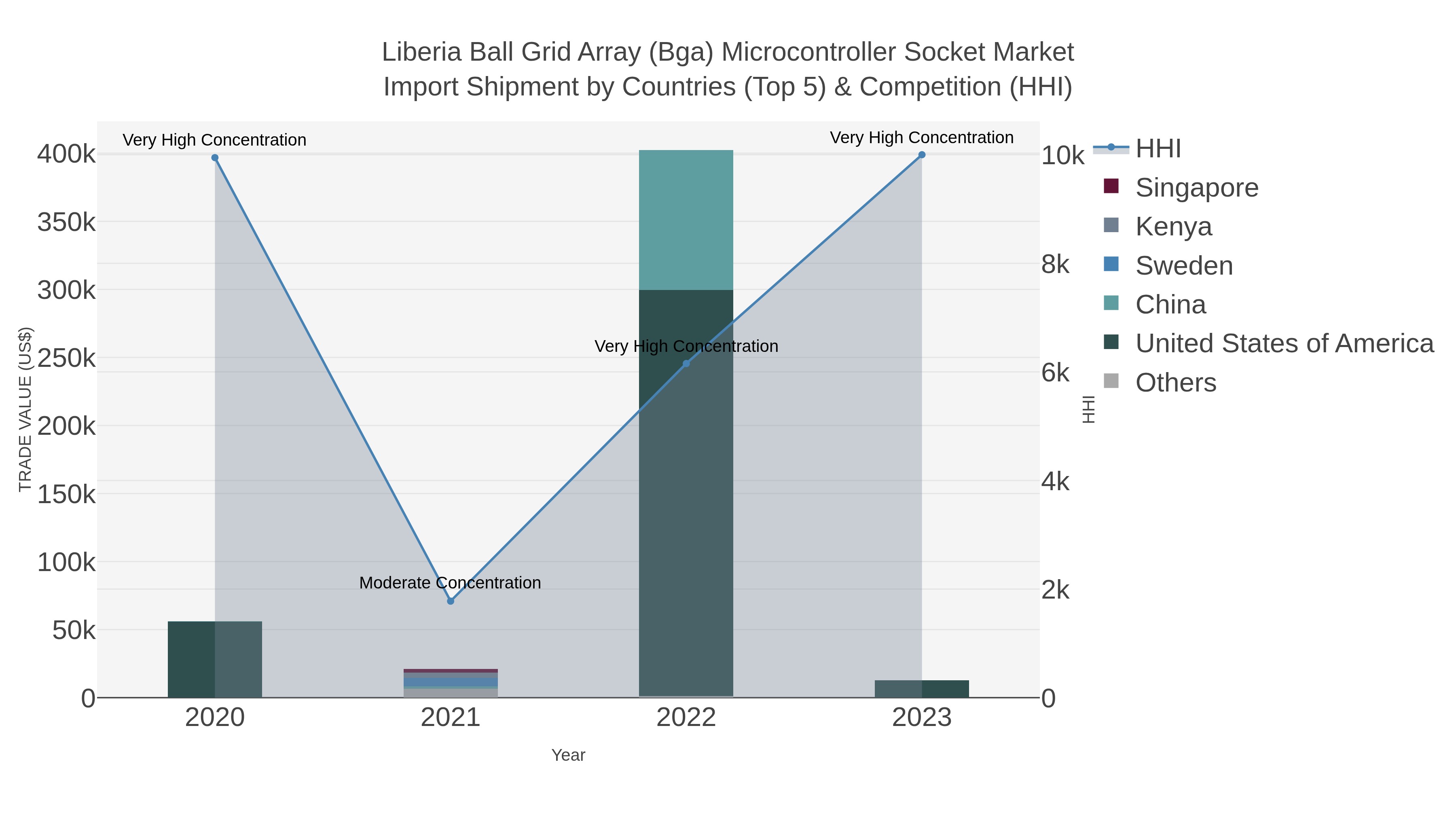 Liberia Ball Grid Array (bga) Microcontroller Socket Market Import Shipment by Countries (Top 5) & Competition (HHI)