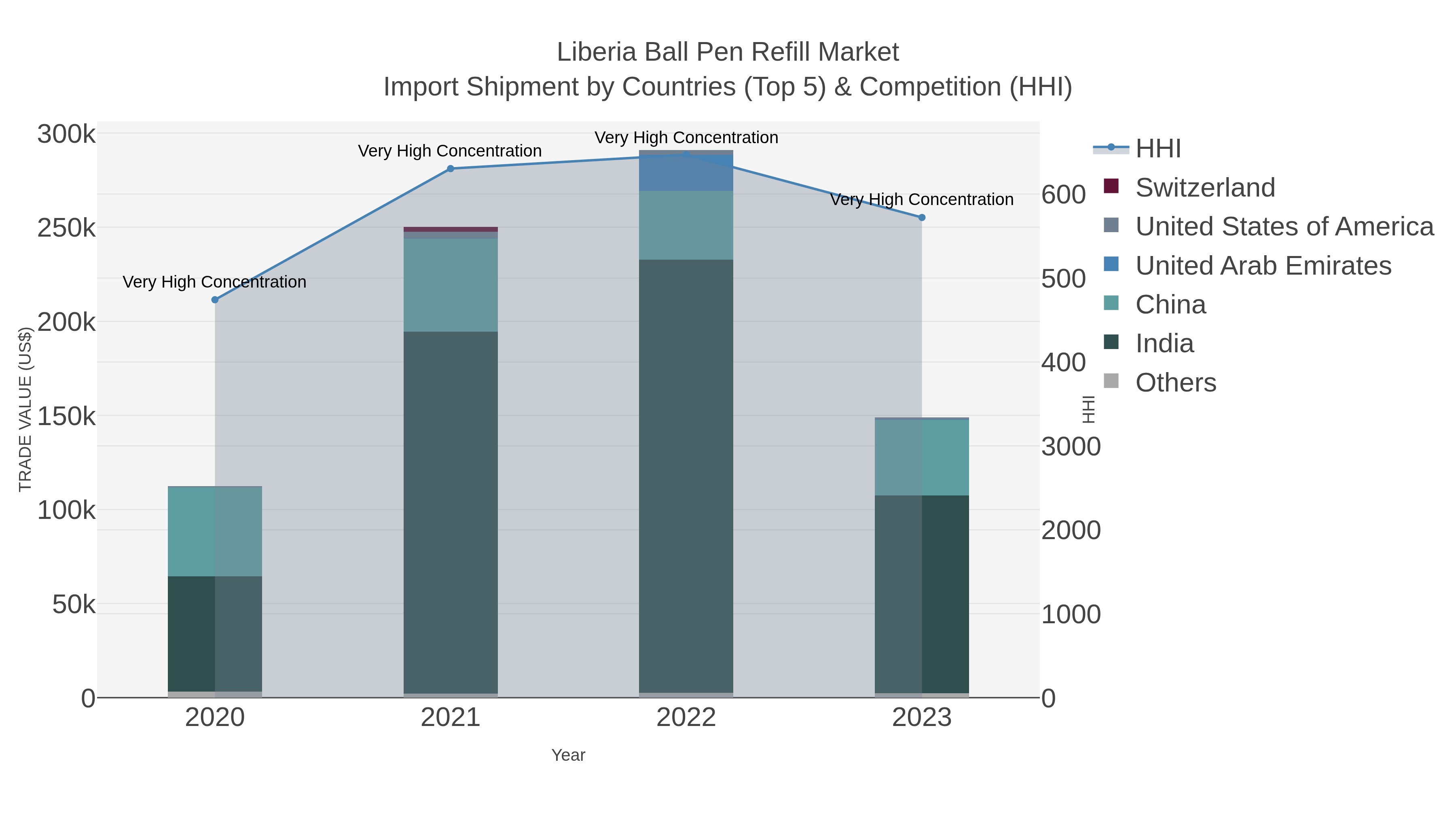 Liberia Ball Pen Refill Market Import Shipment by Countries (Top 5) & Competition (HHI)
