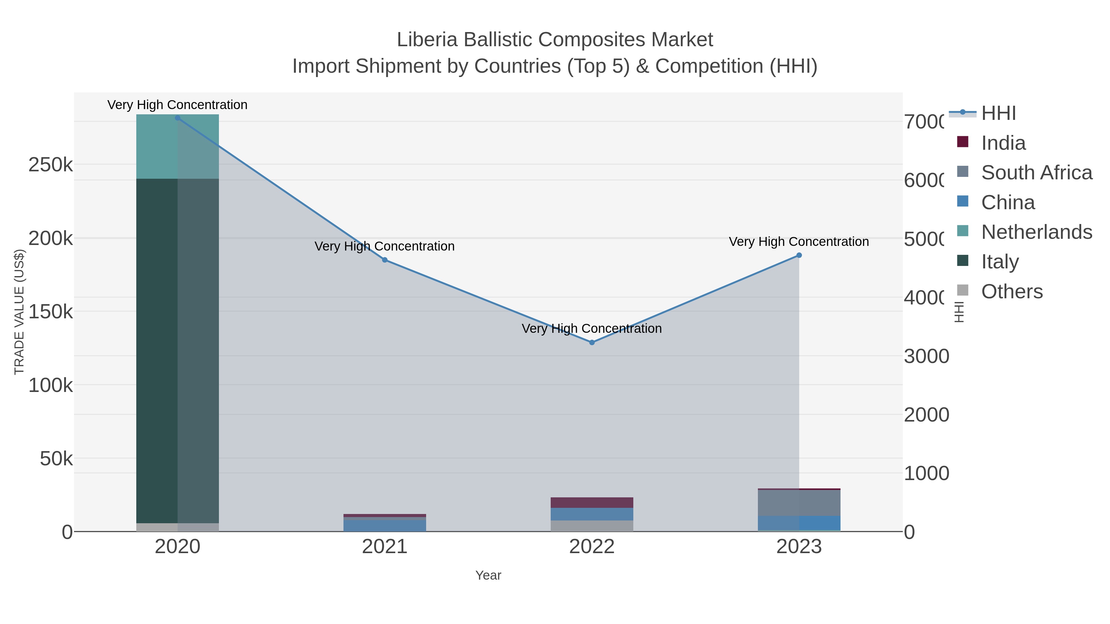 Liberia Ballistic Composites Market Import Shipment by Countries (Top 5) & Competition (HHI)