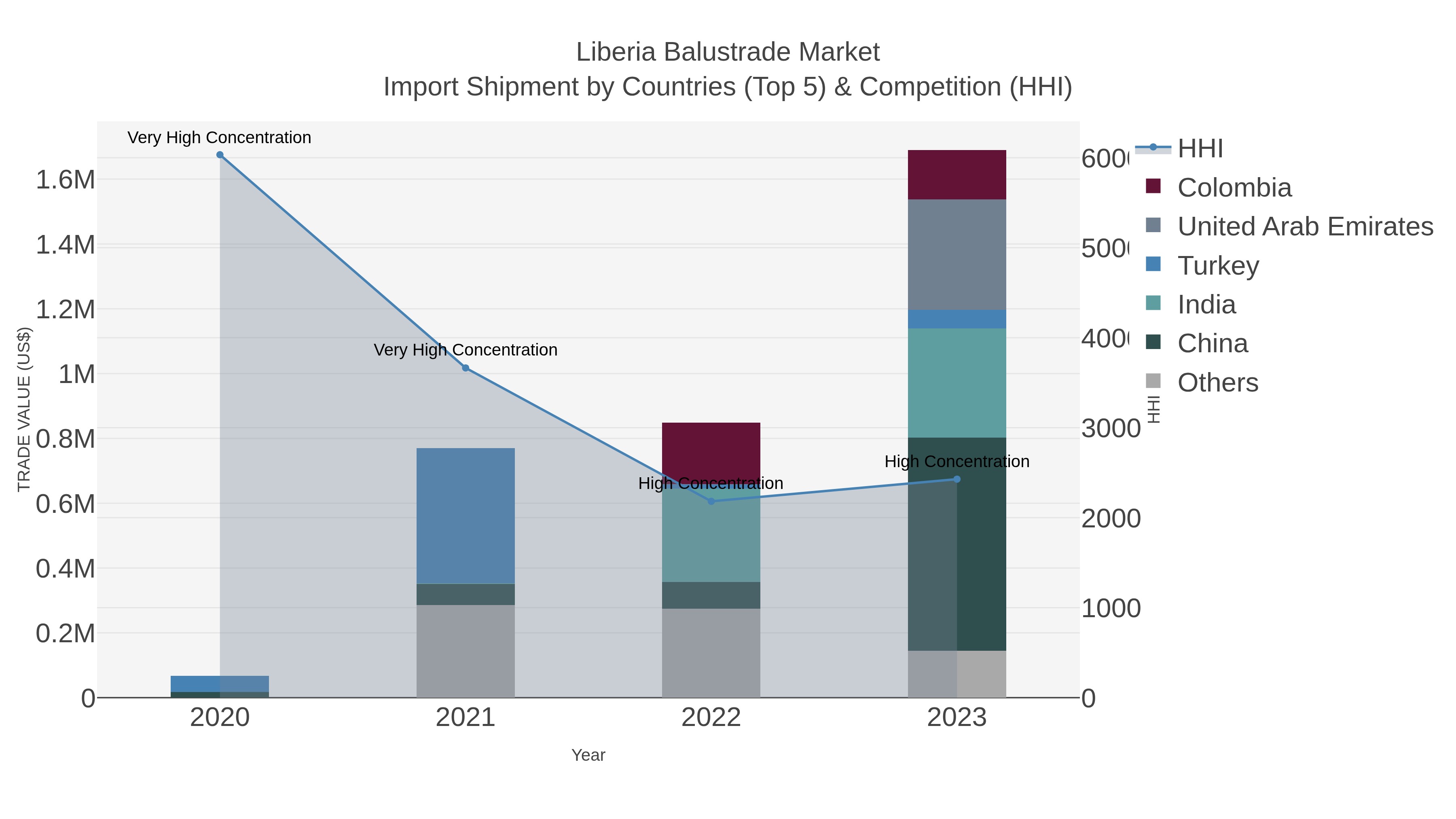 Liberia Balustrade Market Import Shipment by Countries (Top 5) & Competition (HHI)