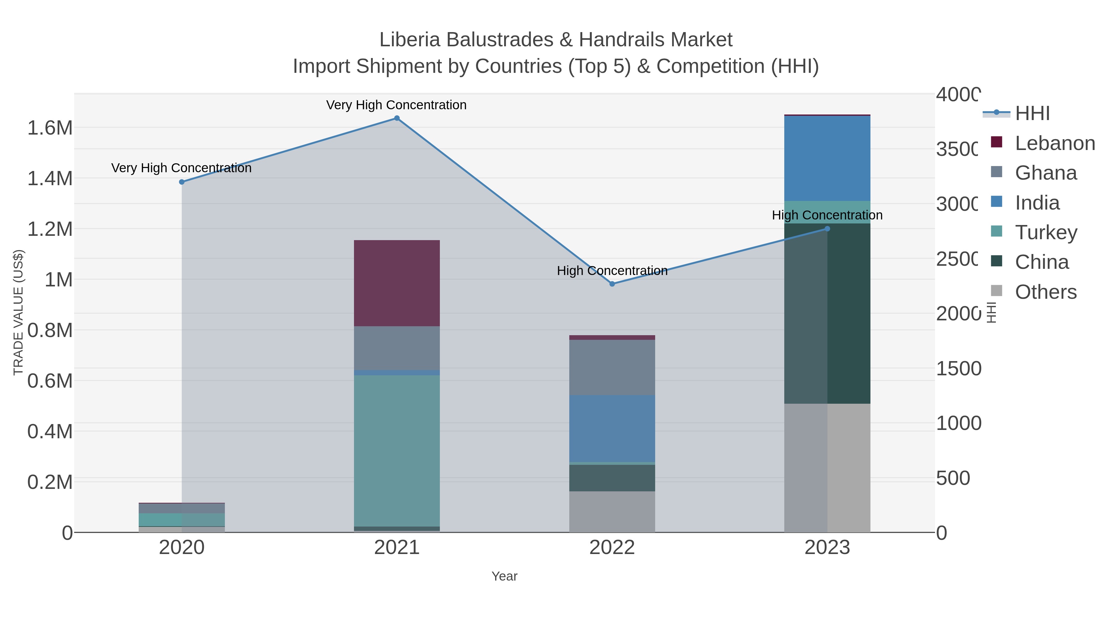Liberia Balustrades & Handrails Market Import Shipment by Countries (Top 5) & Competition (HHI)