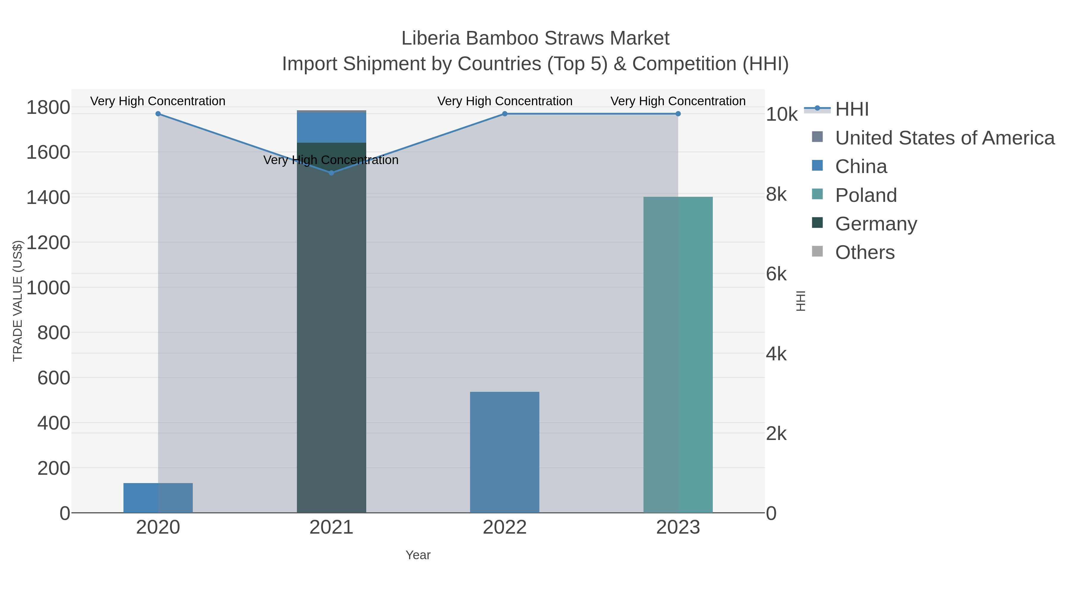 Liberia Bamboo Straws Market Import Shipment by Countries (Top 5) & Competition (HHI)