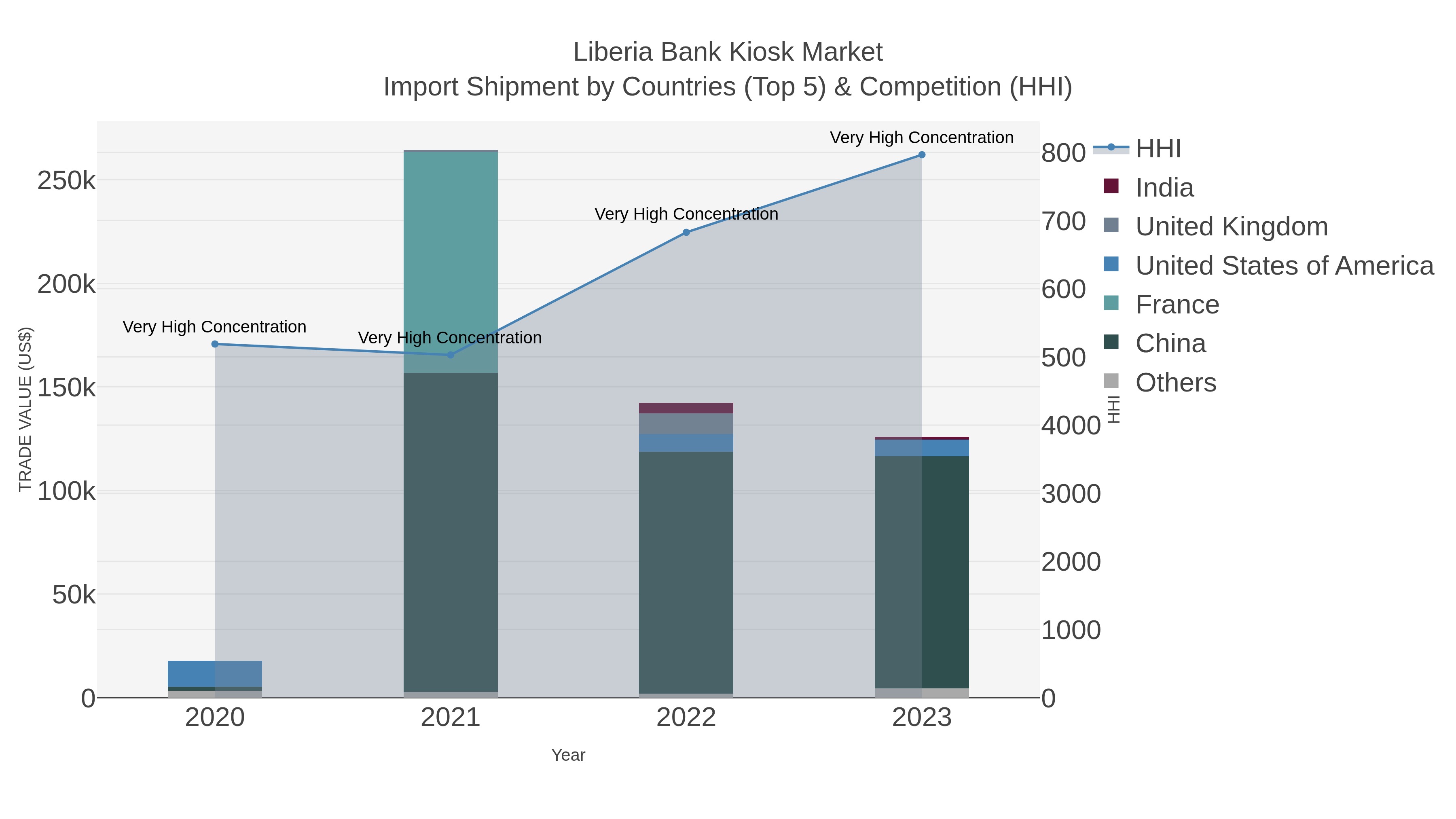 Liberia Bank Kiosk Market Import Shipment by Countries (Top 5) & Competition (HHI)