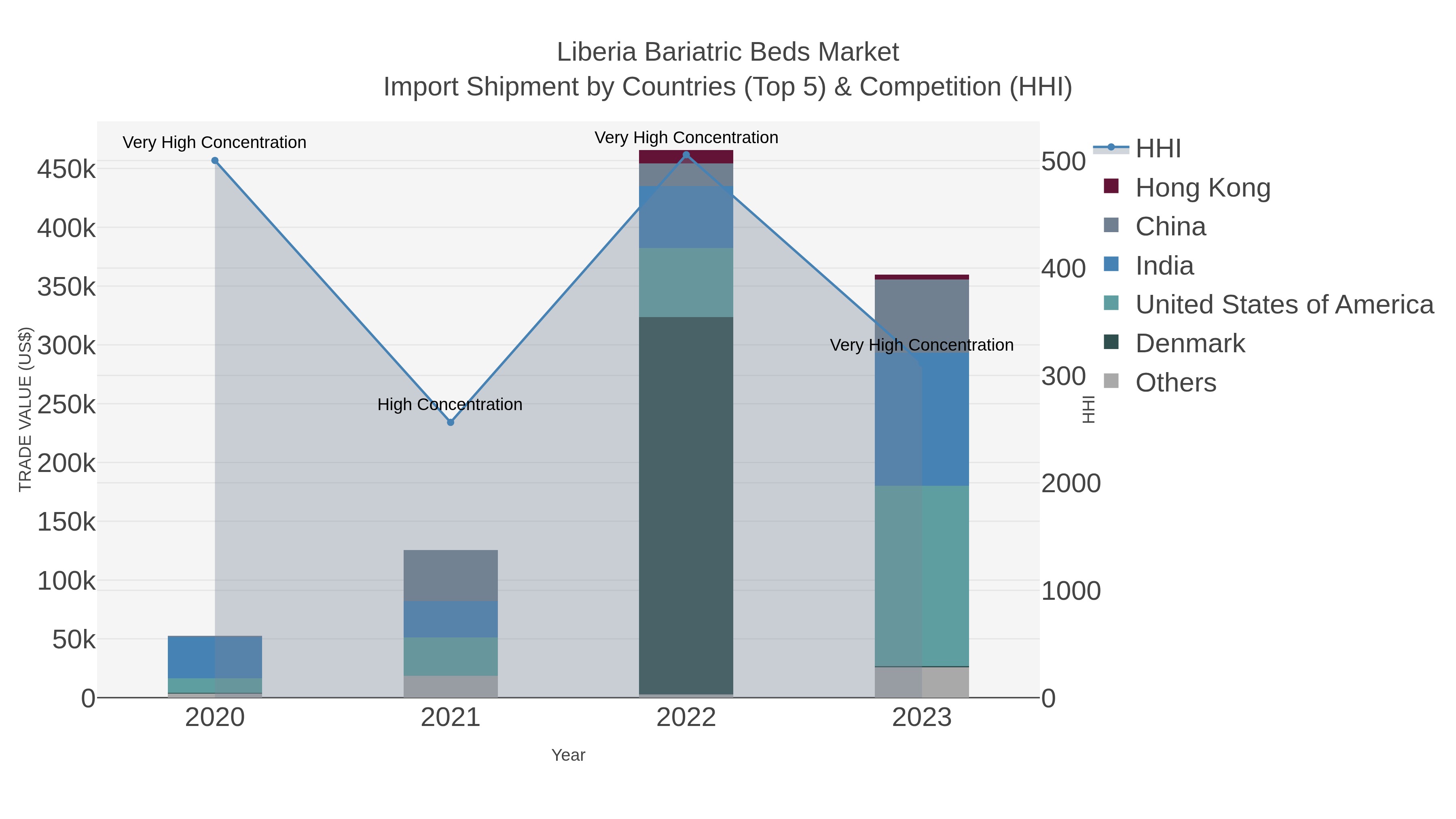 Liberia Bariatric Beds Market Import Shipment by Countries (Top 5) & Competition (HHI)
