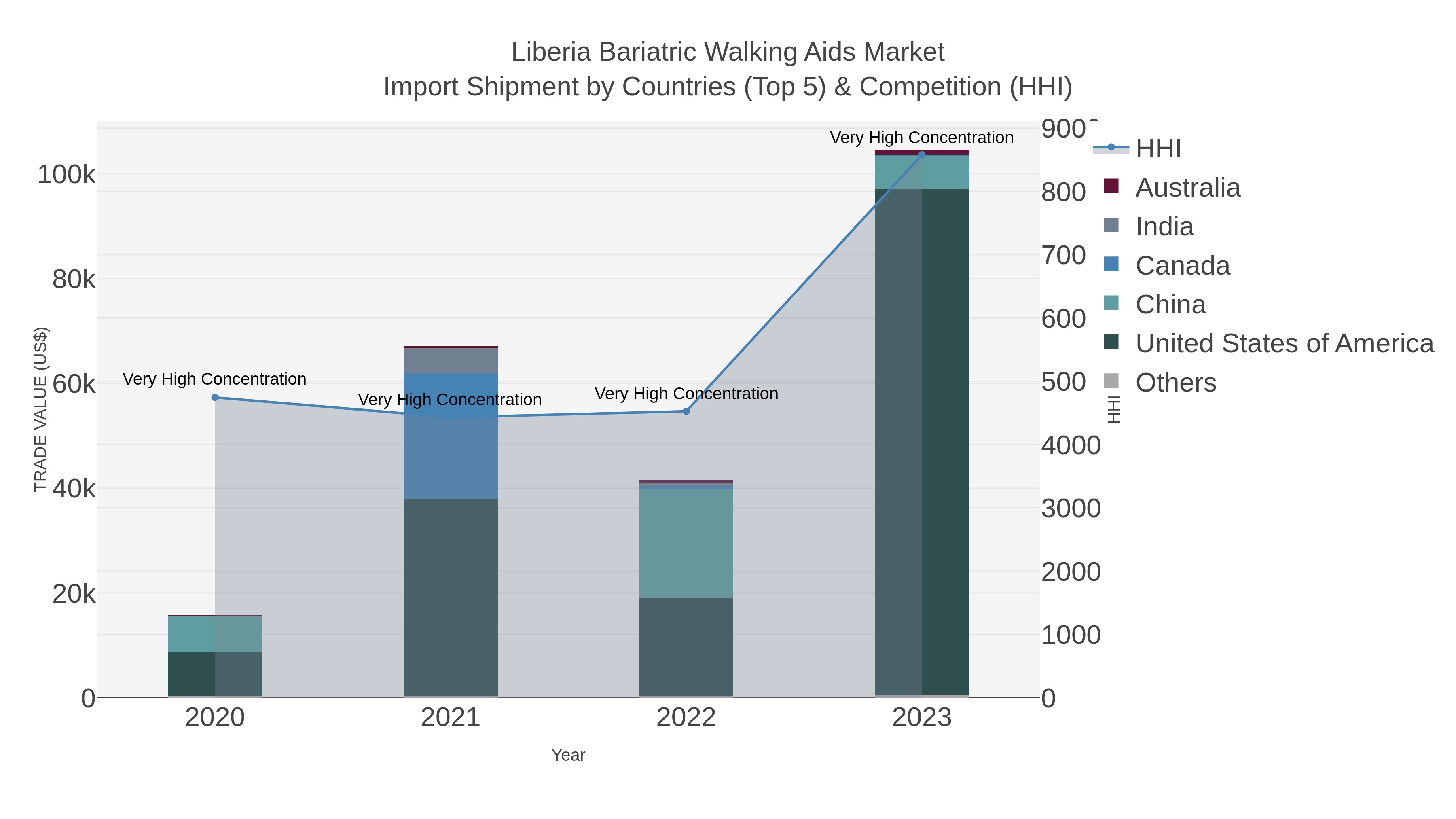 Liberia Bariatric Walking Aids Market Import Shipment by Countries (Top 5) & Competition (HHI)