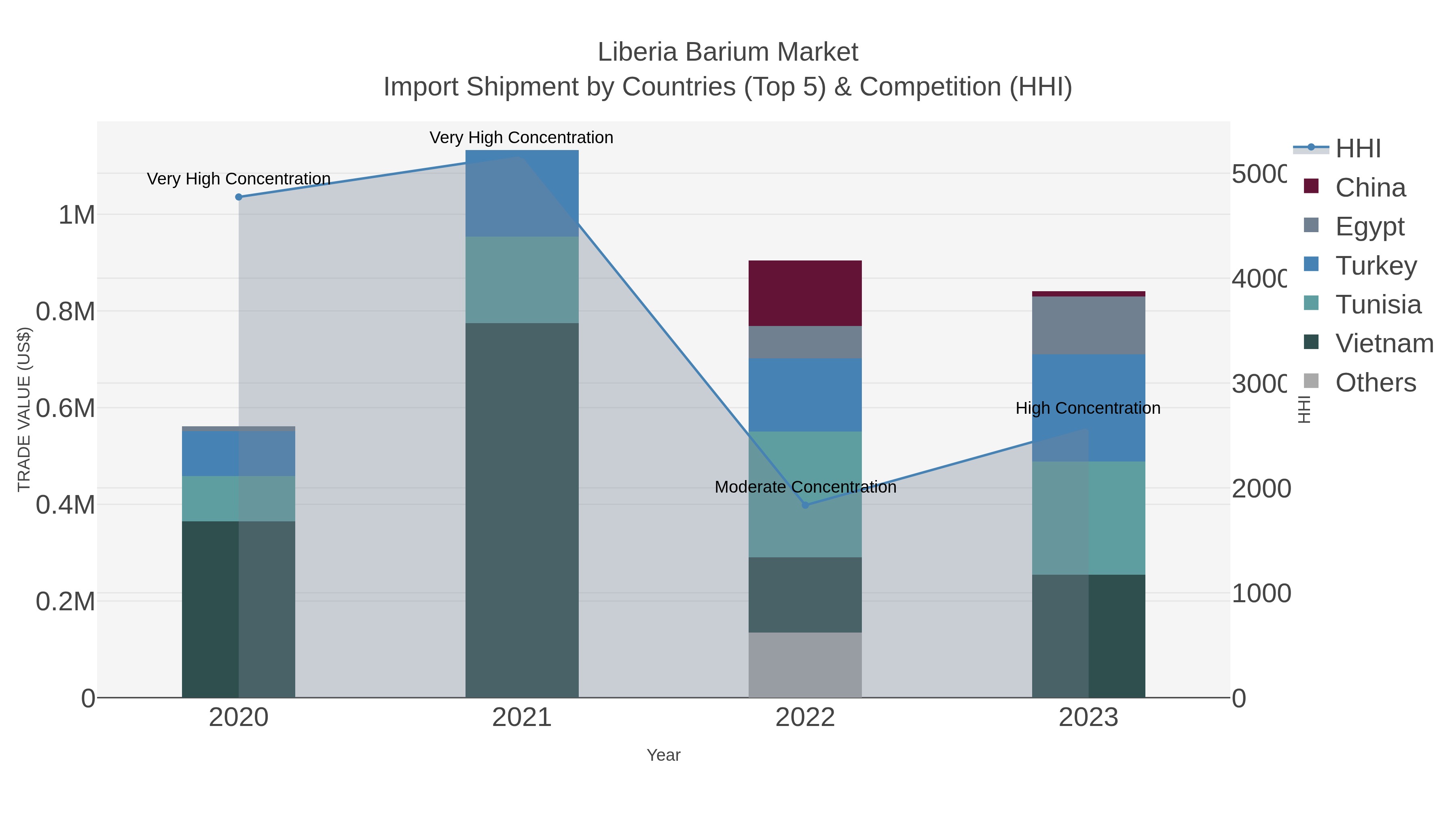 Liberia Barium Market Import Shipment by Countries (Top 5) & Competition (HHI)