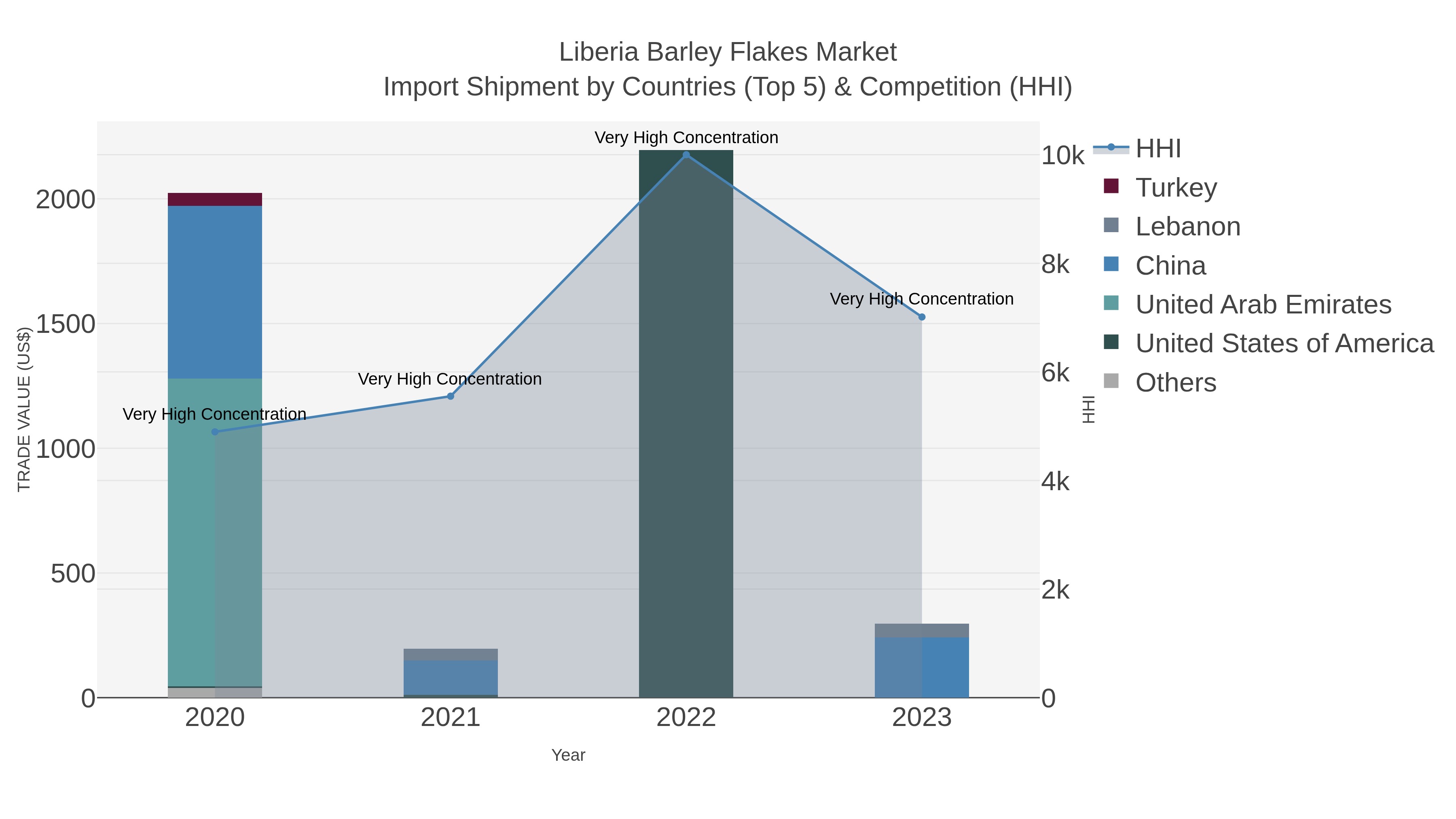 Liberia Barley Flakes Market Import Shipment by Countries (Top 5) & Competition (HHI)
