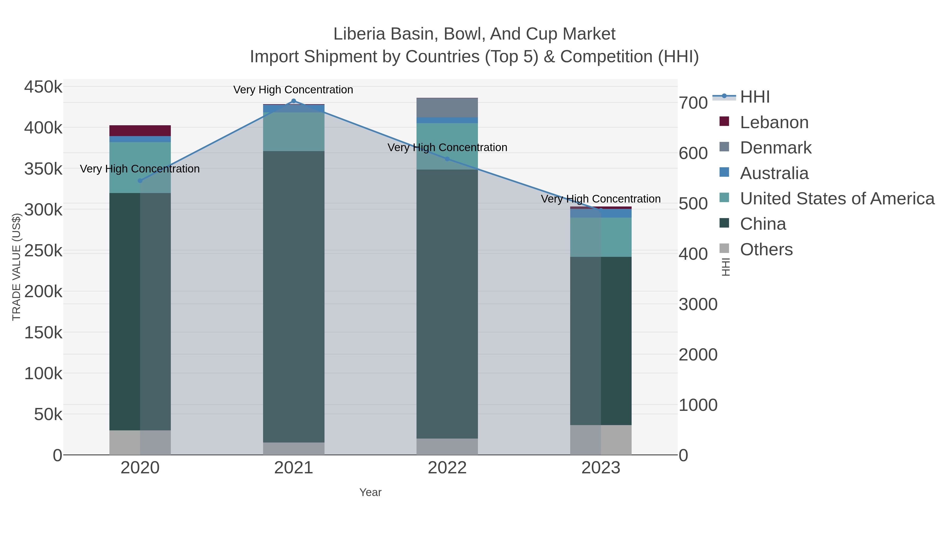 Liberia Basin, Bowl, And Cup Market Import Shipment by Countries (Top 5) & Competition (HHI)