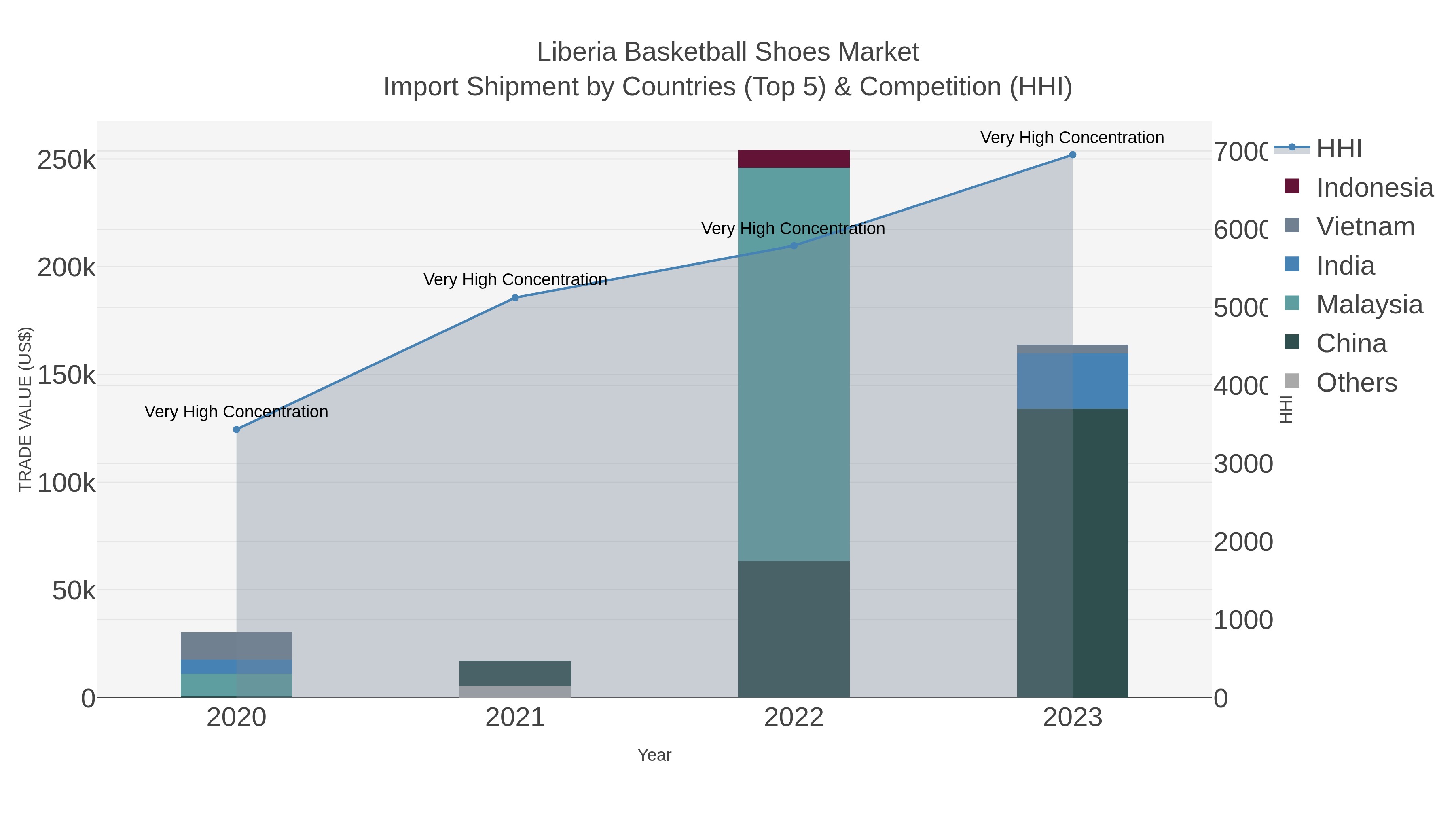 Liberia Basketball Shoes Market Import Shipment by Countries (Top 5) & Competition (HHI)