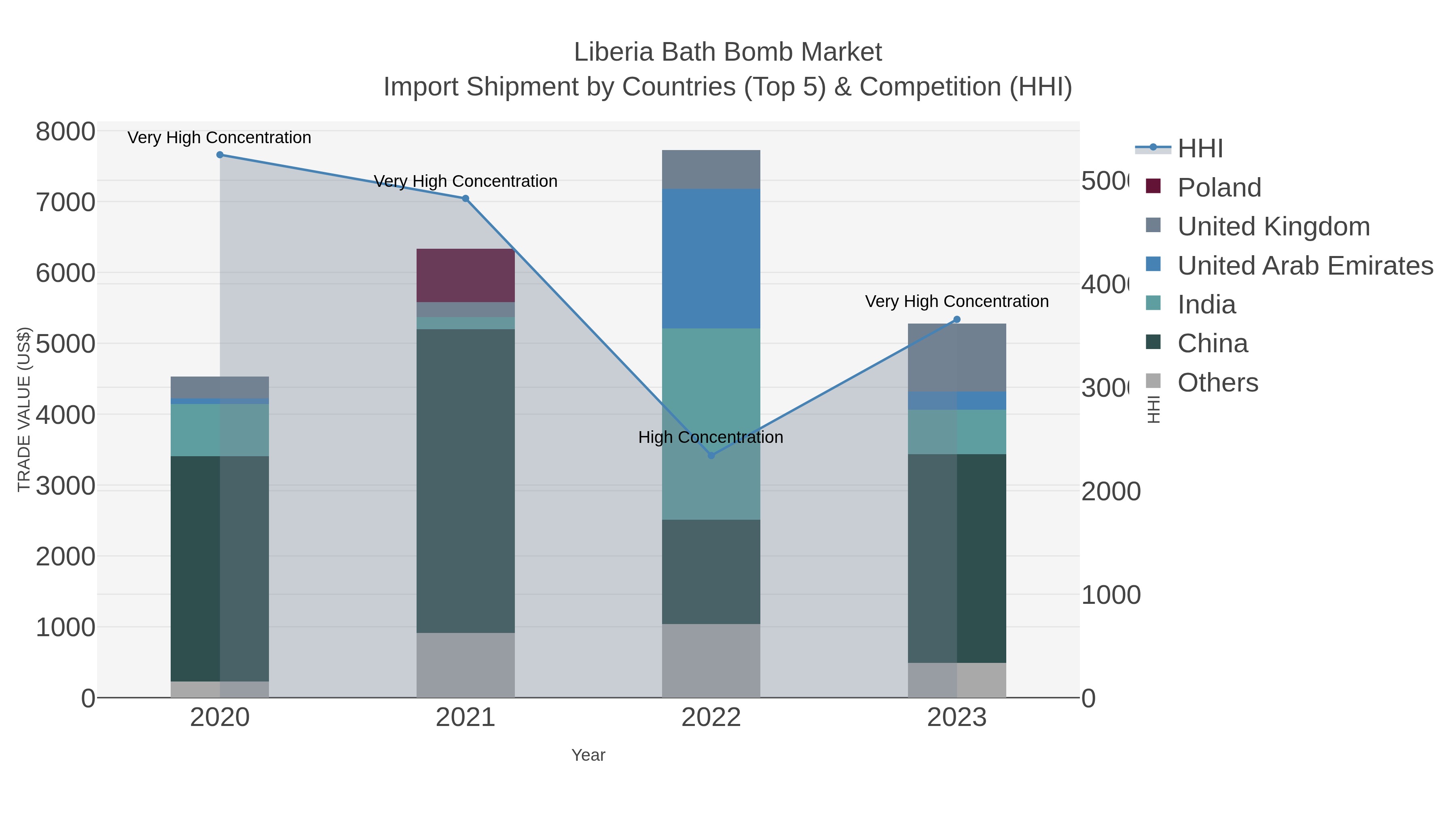 Liberia Bath Bomb Market Import Shipment by Countries (Top 5) & Competition (HHI)