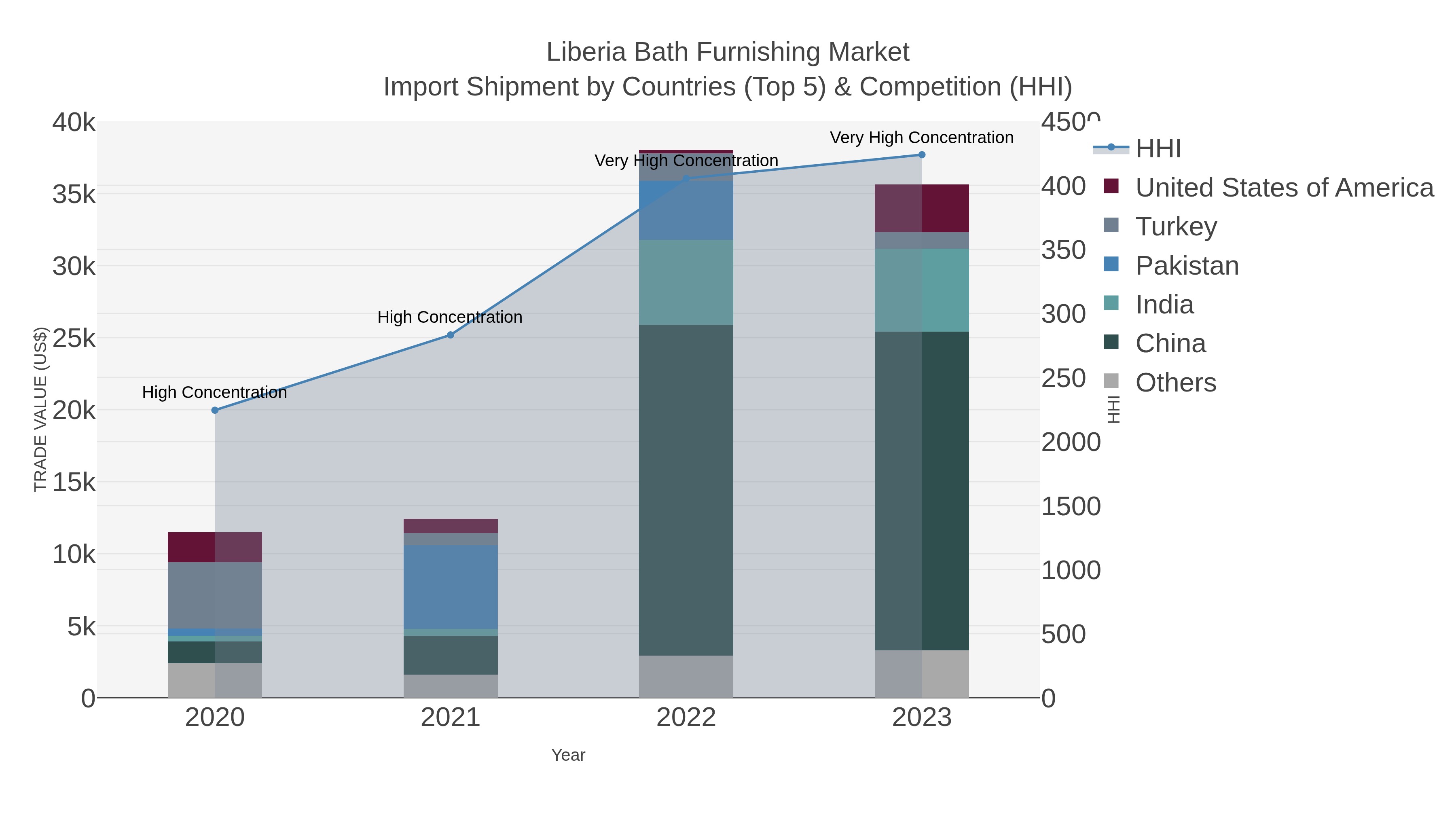 Liberia Bath Furnishing Market Import Shipment by Countries (Top 5) & Competition (HHI)