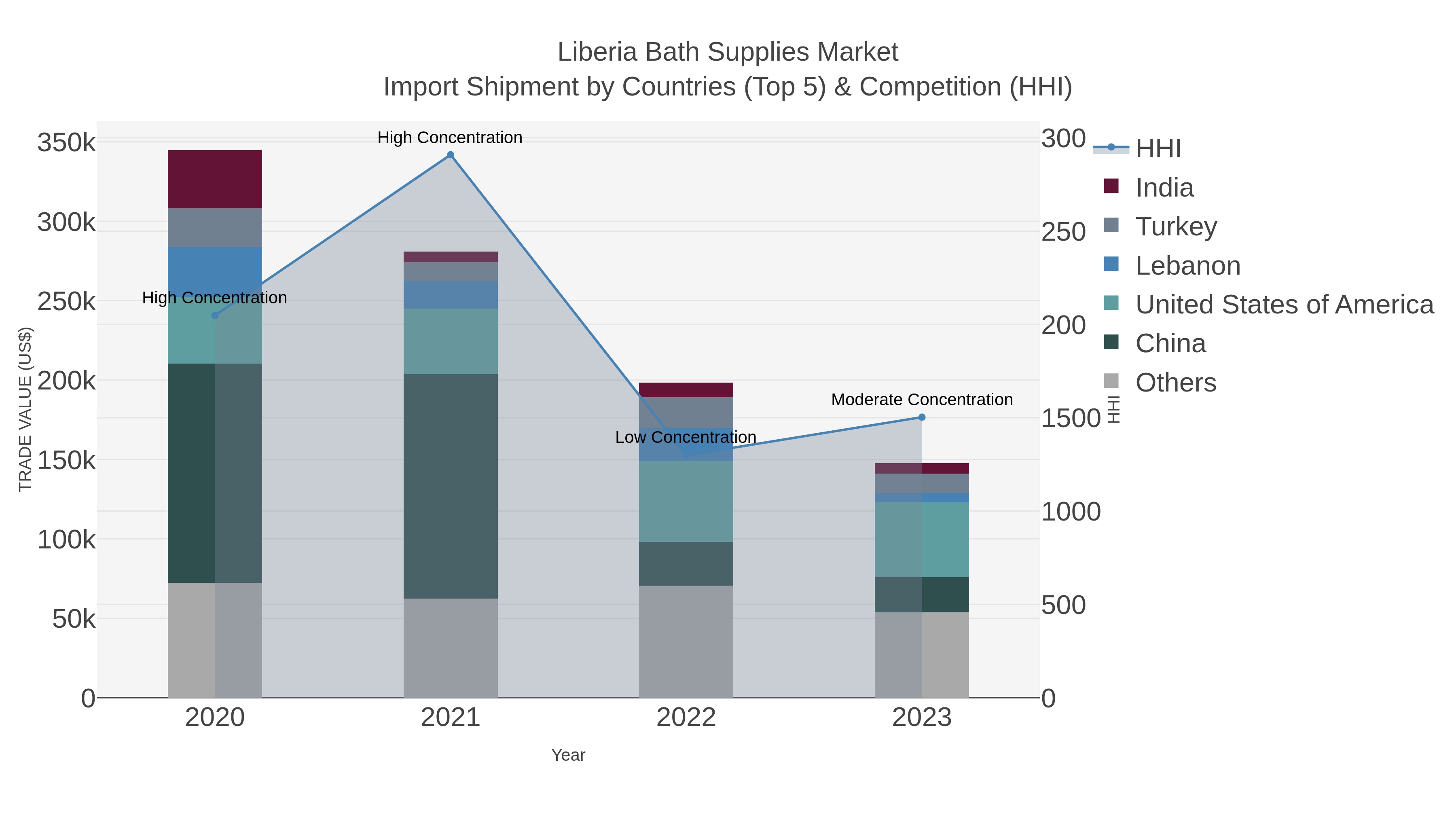 Liberia Bath Supplies Market Import Shipment by Countries (Top 5) & Competition (HHI)