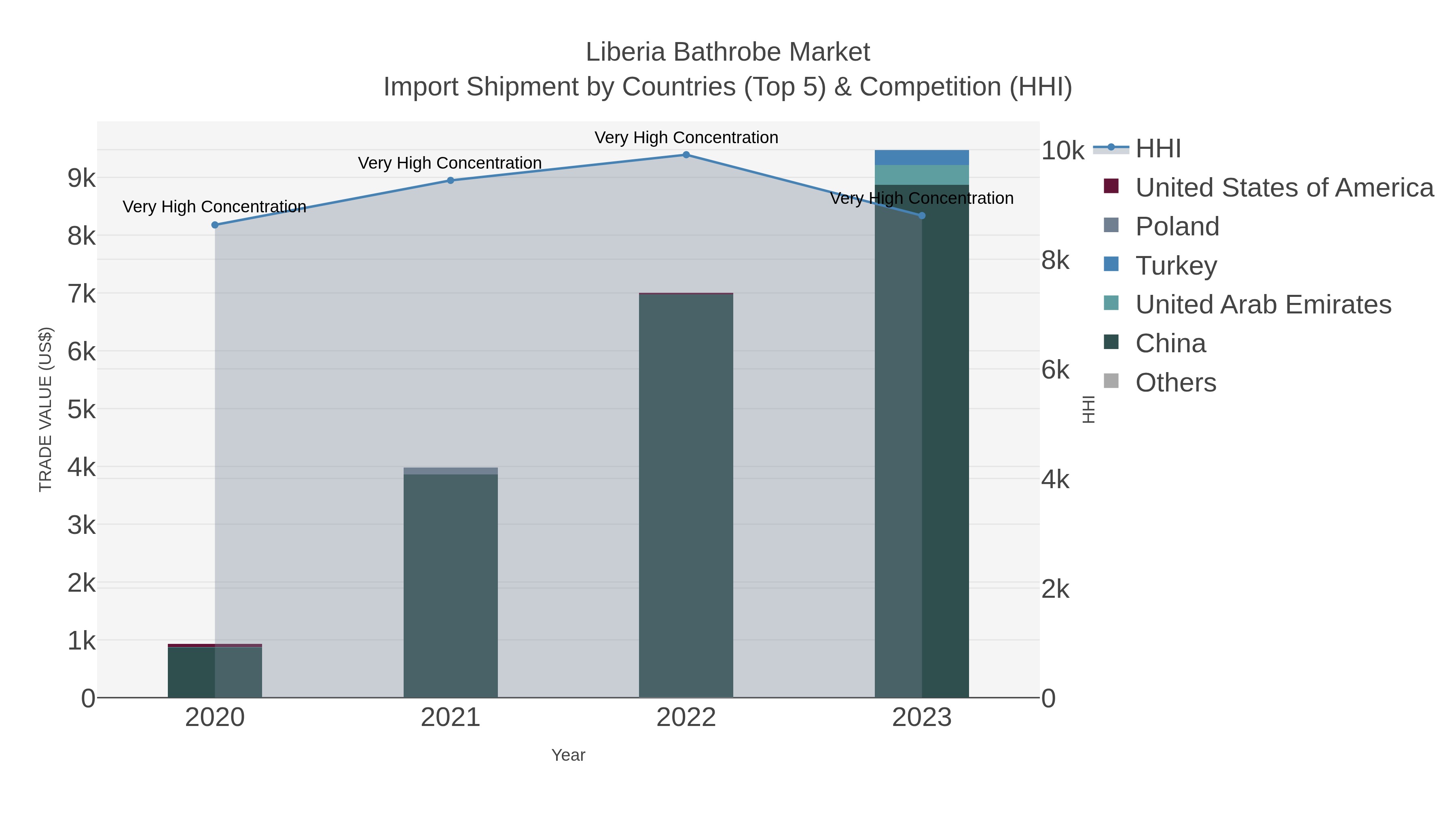 Liberia Bathrobe Market Import Shipment by Countries (Top 5) & Competition (HHI)