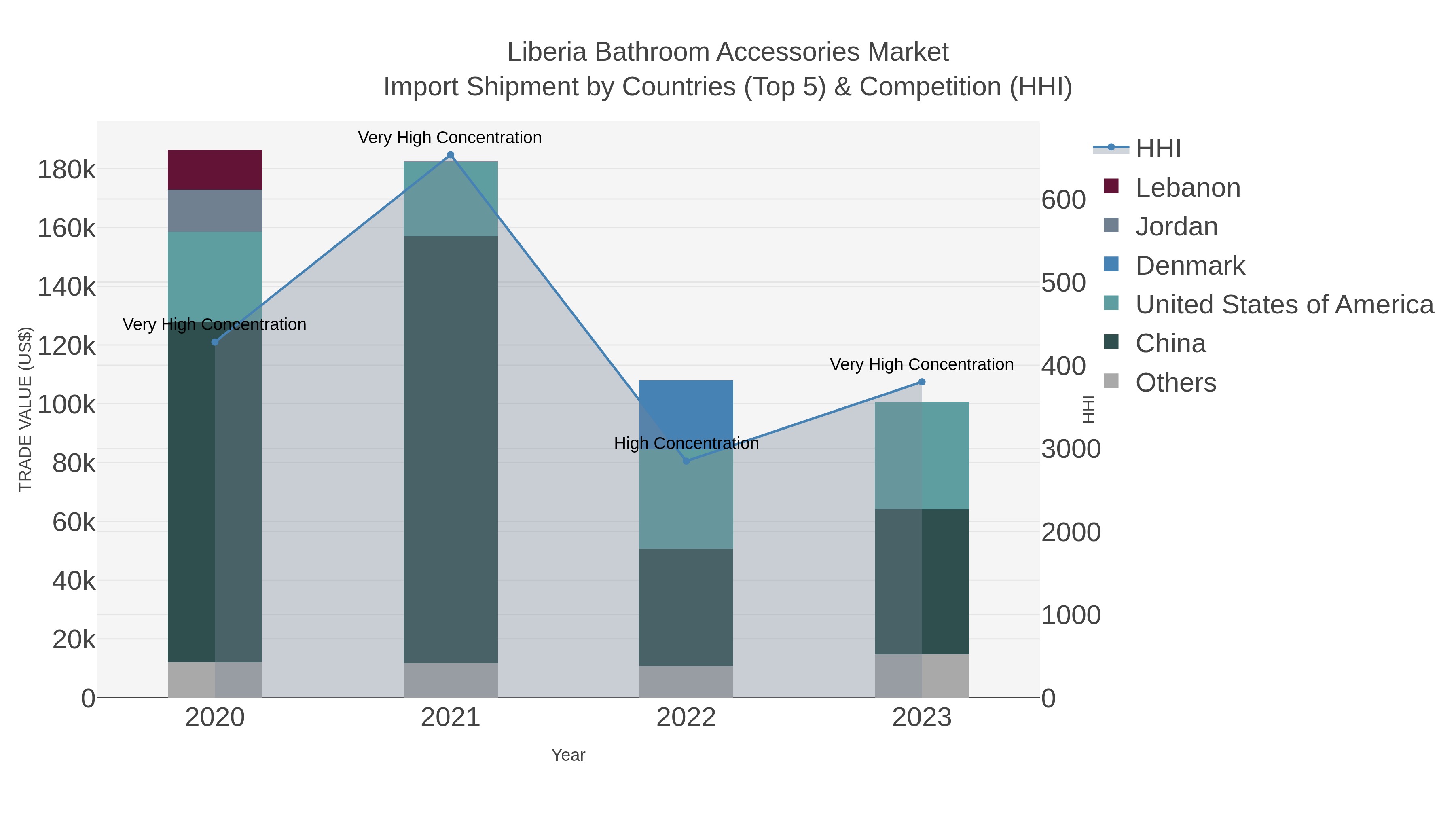 Liberia Bathroom Accessories Market Import Shipment by Countries (Top 5) & Competition (HHI)