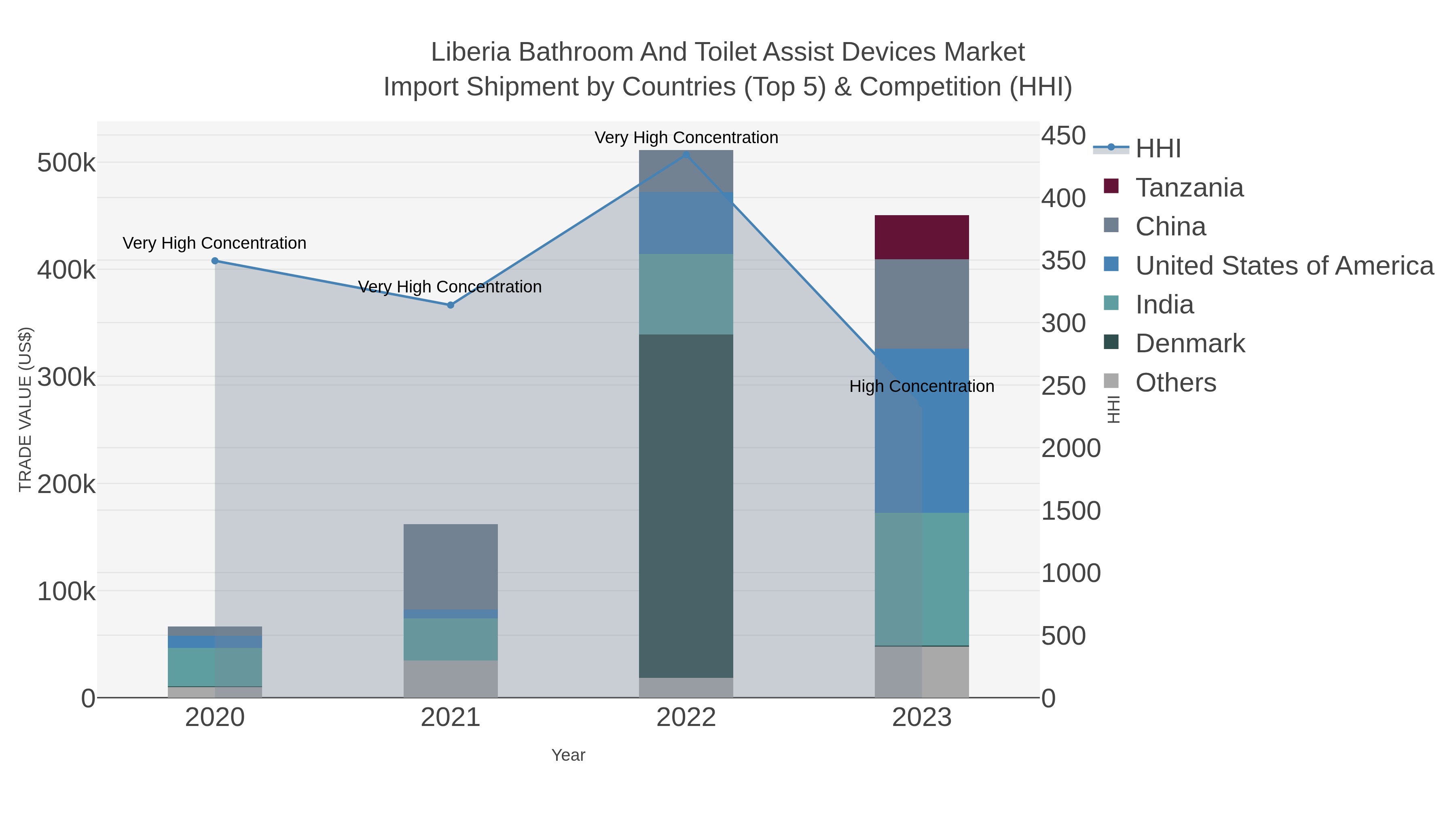 Liberia Bathroom And Toilet Assist Devices Market Import Shipment by Countries (Top 5) & Competition (HHI)